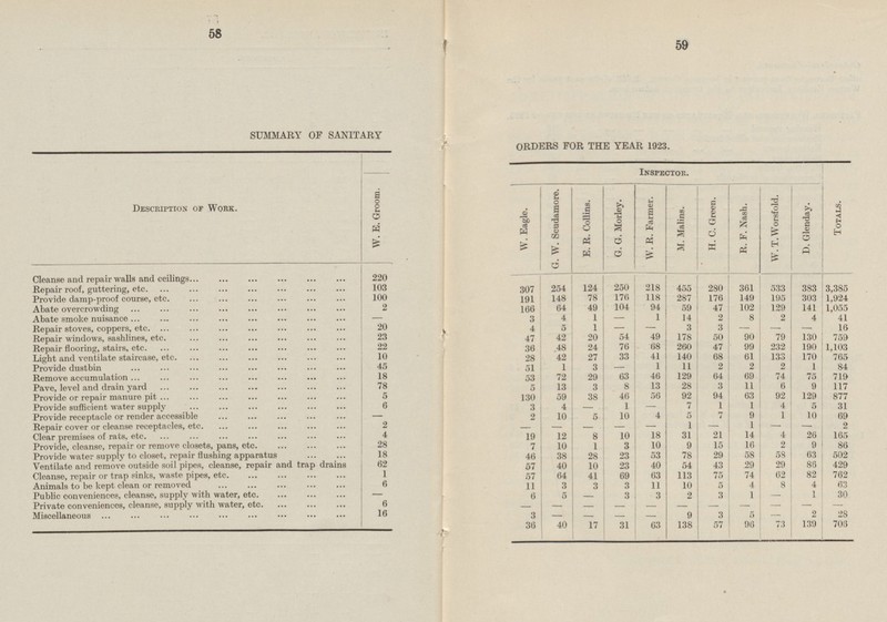 58 59 SUMMARY OF SANITARY ORDERS FOR THE YEAR 1923. Inspector. G. W. Scudamore. H. C. Green. W. T. Worsfold. D. Glenday. W. E. Groom. R. F. Nash. W. R. Farmer. E. R. Collins. G. G. Morley. Totals. Description' of Work. W. Eagle. M. Malins. Cleanse and repair walls and ceilings 220 218 280 Repair roof, guttering, etc 103 254 124 250 455 361 533 383 3,385 307 78 176 118 287 149 303 Provide damp-proof course, etc. 100 191 148 176 195 1,924 Abate overcrowding 2 64 49 104 94 59 47 102 129 141 1,055 166 4 1 1 14 2 8 2 4 41 Abate smoke nuisance - 3 - Repair stoves, coppers, etc 20 4 5 1 3 3 16 - - - - - Repair windows, sashlines, etc. 23 42 20 54 49 178 50 90 79 130 759 47 Repair flooring, stairs, etc 22 48 24 76 68 260 47 99 232 190 1,103 36 33 68 Light and ventilate staircase, etc. 10 28 42 27 41 140 61 133 170 765 Provide dustbin 45 51 1 3 1 11 2 2 2 1 84 - 18 12 63 46 129 64 69 74 75 719 Remove accumulation 53 29 13 28 3 11 6 Pave, level and drain yard 78 5 13 3 8 9 117 5 130 59 38 46 56 92 94 63 92 129 877 Provide or repair manure pit 1 7 1 1 4 5 31 Provide sufficient water supply 6 3 4 - - 9 Provide receptacle or render accessible 2 10 5 10 4 5 7 1 10 69 - Repair cover or cleanse receptacles, etc 2 1 1 2 - - - - - - - - 4 10 18 31 21 14 4 26 165 Clear premises of rats, etc. 19 12 8 2 28 7 10 1 3 10 9 15 16 9 86 Provide, cleanse, repair or remove closets, pans, etc. Provide water supply to closet, repair flushing apparatus 18 46 38 28 23 53 78 29 58 58 63 502 Ventilate and remove outside soil pipes, cleanse, repair and trap drains 62 40 29 29 86 429 57 40 10 23 54 43 1 Cleanse, repair or trap pinks, waste pipes, etc. 57 64 41 69 63 113 75 74 62 82 762 6 3 3 11 10 4 8 4 63 Animals to be kept clean or removed 11 3 5 Public conveniences, cleanse, supply with water, etc. - 6 5 3 3 2 3 1 1 30 - - Private conveniences, cleanse, supply with water, etc. 6 - - - - - - - - - - - Miscellaneous 16 3 5 2 28 3 9 - - - - - 139 708 36 40 17 31 63 138 57 96 7 3