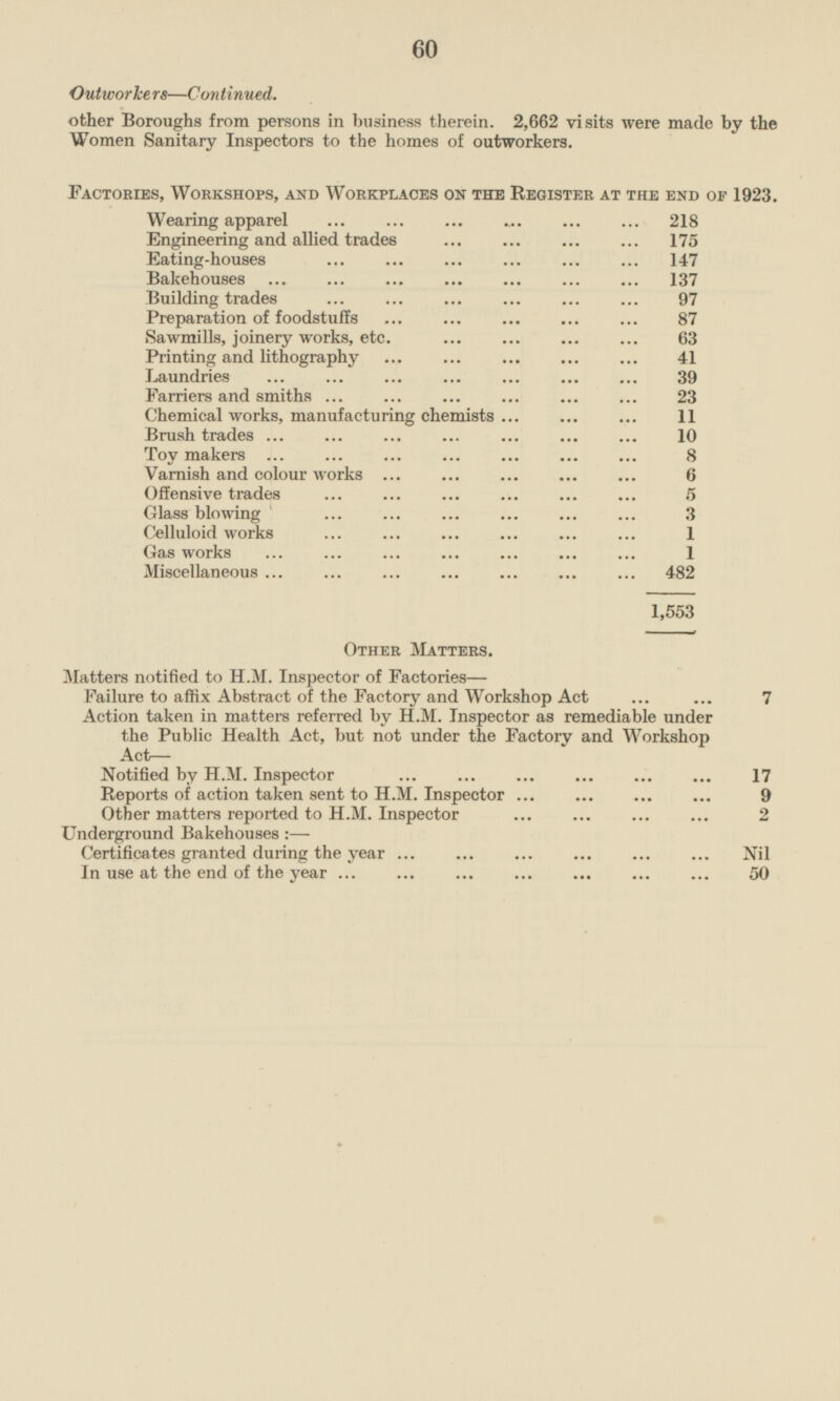 Outworkers—Continned. other Boroughs from persons in business therein. 2,662 visits were made by the Women Sanitary Inspectors to the homes of outworkers. Factories, Workshops, and Workplaces on the Register at the end of 1923. Wearing apparel 218 Engineering and allied trades 175 Eating-houses 147 Bakehouses 137 Building trades 97 Preparation of foodstuffs 87 Sawmills, joinery works, etc. 63 Printing and lithography 41 Laundries 39 Farriers and smiths 23 Chemical works, manufacturing chemists 11 Brush trades 10 Toy makers 8 Varnish and colour works 6 Offensive trades 5 Glass blowing 3 Celluloid works 1 Gas works 1 Miscellaneous 482 1,553 Other Matters. Matters notified to H.M. Inspector of Factories — Failure to affix Abstract of the Factory and Workshop Act 7 Action taken in matters referred by H.M. Inspector as remediable under the Public Health Act, but not under the Factory and Workshop Act— Notified by H.M. Inspector 17 Reports of action taken sent to H.M. Inspector 9 Other matters reported to H.M. Inspector 2 Underground Bakehouses:— Certificates granted during the year Nil In use at the end of the year 50