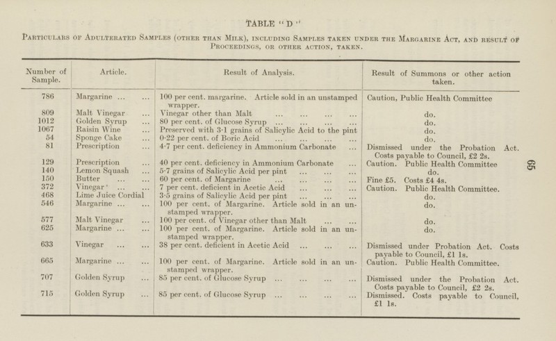 81 Prescription 4.7 per cent, deficiency in Ammonium Carbonate Dismissed under the Probation Act. Costs payable to Council, £2 2s. Caution. Public Health Committee 129 Prescription 40 per cent, deficiency in Ammonium Carbonate 140 Lemon Squash 5.7 grains of Salicylic Acid per pint do. 150 Fine £5. Costs £4 4s. Butter 60 per cent, of Margarine