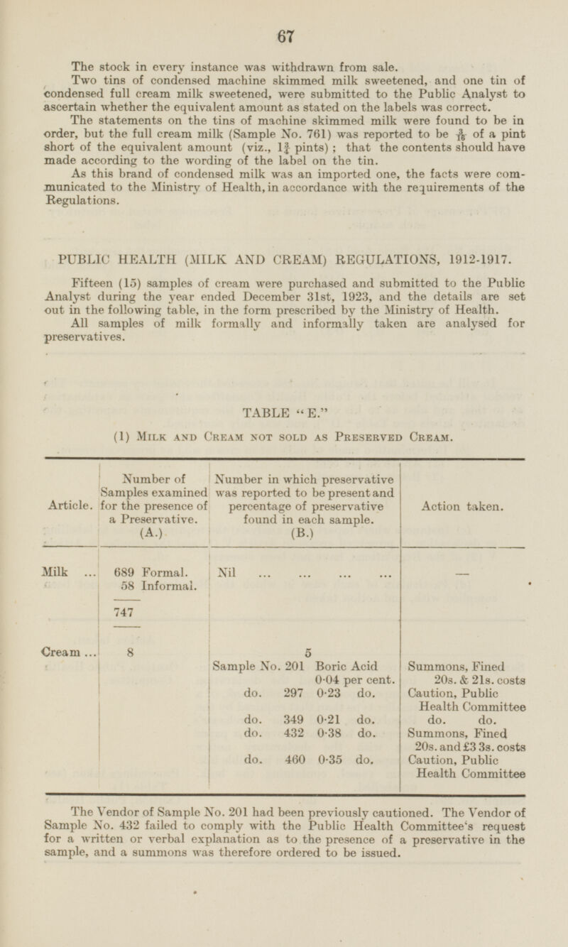 The stock in every instance was withdrawn from sale. Two tins of condensed machine skimmed milk sweetened, and one tin of condensed full cream milk sweetened, were submitted to the Public Analyst to ascertain whether the equivalent amount as stated on the labels was correct. The statements on the tins of machine skimmed milk were found to be in order, but the full cream milk (Sample No. 761) was reported to be of a pint short of the equivalent amount (viz., 1¾ pints) ; that the contents should have made according to the wording of the label on the tin. As this brand of condensed milk was an imported one, the facts were communicated to the Ministry of Health, in accordance with the requirements of the Regulations. PUBLIC HEALTH (MILK AND CREAM) REGULATIONS, 1912-1917. Fifteen (15) samples of cream were purchased and submitted to the Public Analyst during the year ended December 31st, 1923, and the details are set out in the following table, in the form prescribed by the Ministry of Health. All samples of milk formally and informally taken are analysed for preservatives. TABLE  E. (1) Milk and Cream not sold as Preserved Cream. Number in which preservative was reported to be present and percentage of preservative found in each sample. (B.) Number of Samples examined for the presence of a Preservative. (A.) Article. Action taken. Milk 689 Formal. 58 Informal. Nil - 747 Cream 8 5 E Sample No. 201 Boric Acid 0-04 per cent. do. 297 0.23 do. Summons, Fined 20s. & 21s. costs Caution, Public Health Committee do. 349 0.21 do. do. do. do. 432 0.38 do. Summons, Fined 20s. and £3 3s. costs do. 460 0.35 do. Caution, Public Health Committee The Vendor of Sample No. 201 had been previously cautioned. The Vendor of Sample No. 432 failed to comply with the Public Health Committee's request for a written or verbal explanation as to the presence of a preservative in the sample, and a summons was therefore ordered to be issued.