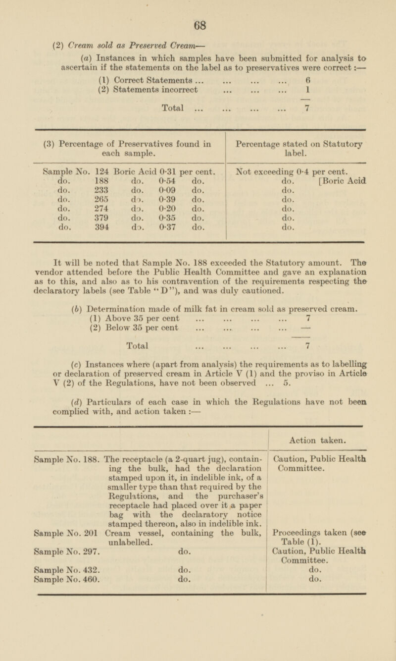 (2) Cream sold as Preserved Cream— (a) Instances in which samples have been submitted for analysis to ascertain if the statements on the label as to preservatives were correct:— (1) Correct Statement 6 (2) Statements incorrect 1 Total 7 (3) Percentage of Preservatives found in Percentage stated on Statutory each sample. label. Sample No. 124 Boric Acid 0-31 per cent. | Not exceeding 0-4 per cent. do. 188 do. 0-54 do. do. [Boric Acid do. 233 do. 009 do. do. do. 265 do. 0.39 do. do. do. 274 do. 0.20 do. do. do. 379 do. 0.35 do. do. do. 394 do. 0.37 do. do. It will be noted that Sample No. 188 exceeded the Statutory amount. The vendor attended before the Public Health Committee and gave an explanation as to this, and also as to his contravention of the requirements respecting the declaratory labels (see Table D), and was duly cautioned. (b) Determination made of milk fat in cream sold as preserved cream. (1) Above 35 per cent 7 (2) Below 35 per cent — Total 7 (c) Instances where (apart from analysis) the requirements as to labelling or declaration of preserved cream in Article V (1) and the proviso in Article V (2) of the Regulations, have not been observed 5. (d) Particulars of each case in which the Regulations have not been complied with, and action taken: — Action taken. Sample No. 188. The receptacle (a 2-quart jug), contain- Caution, Public Health ing the bulk, had the declaration Committee. stamped upon it, in indelible ink, of a smaller type than that required by the Regulations, and the purchaser's receptacle had placed over it a paper bag with the declaratory notice stamped thereon, also in indelible ink. Sample No. 201 Cream vessel, containing the bulk, Proceedings taken (see unlabelled. Table (1). Sample No. 297. do. Caution, Public Health Committee. Sample No. 432. do. do. Sample No. 460. do. do.