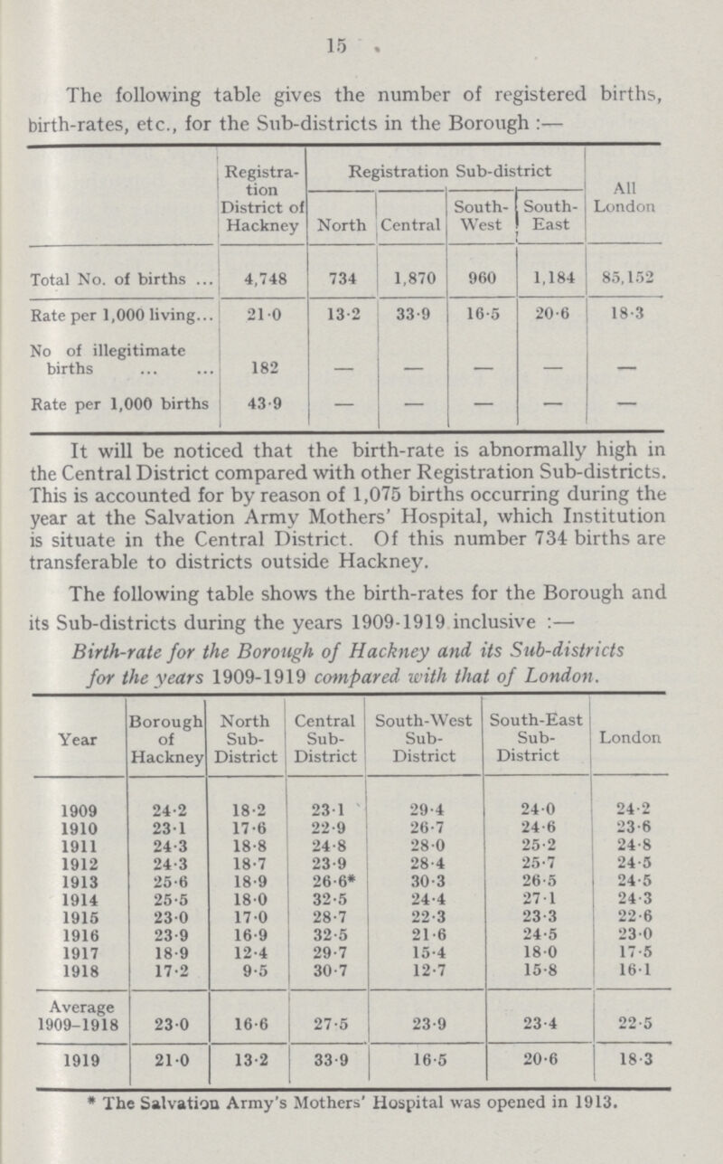 15 The following table gives the number of registered births, birth-rates, etc., for the Sub-districts in the Borough:— Registra tion District of Hackney Registration Sub-district All London North Central South west South East Total No. of births 4,748 734 1,870 960 1,184 85,152 Rate per 1,000 living 21.0 13.2 33.9 16.5 20.6 18.3 No of illegitimate births 182 — — — — — Rate per 1,000 births 43.9 — — — — — It will be noticed that the birth-rate is abnormally high in the Central District compared with other Registration Sub-districts. This is accounted for by reason of 1,075 births occurring during the year at the Salvation Army Mothers' Hospital, which Institution is situate in the Central District. Of this number 734 births are transferable to districts outside Hackney. The following table shows the birth-rates for the Borough and its Sub-districts during the years 1909-1919 inclusive:— Birth-rate for the Borough of Hackney and its Sub-districts for the years 1909-1919 compared with that of London. Year Borough of Hackney North Sub District Central Sub District South-West Sub District South-East Sub District London 1909 24.2 18.2 23.1 29.4 24.0 24.2 1910 23.1 17.6 22.9 26.7 24.6 23.6 1911 24.3 18.8 24.8 28.0 25.2 24.8 1912 24.3 18.7 23.9 28.4 25.7 24.5 1913 25.6 18.9 26.6* 30.3 26.5 24.5 1914 25.5 18.0 32.5 24.4 27.1 24.3 1915 23.0 17.0 28.7 22.3 23.3 22.6 1916 23.9 16.9 32.5 21.6 24.5 23.0 1917 18.9 12.4 29.7 15.4 18.0 17.5 1918 17.2 9.5 30.7 12.7 15.8 16.1 Average 1909-1918 23.0 16.6 27.5 23.9 23.4 22.5 1919 21.0 13.2 33.9 16.5 20.6 18.3 *The Salvation Army's Mothers' Hospital was opened in 1913.