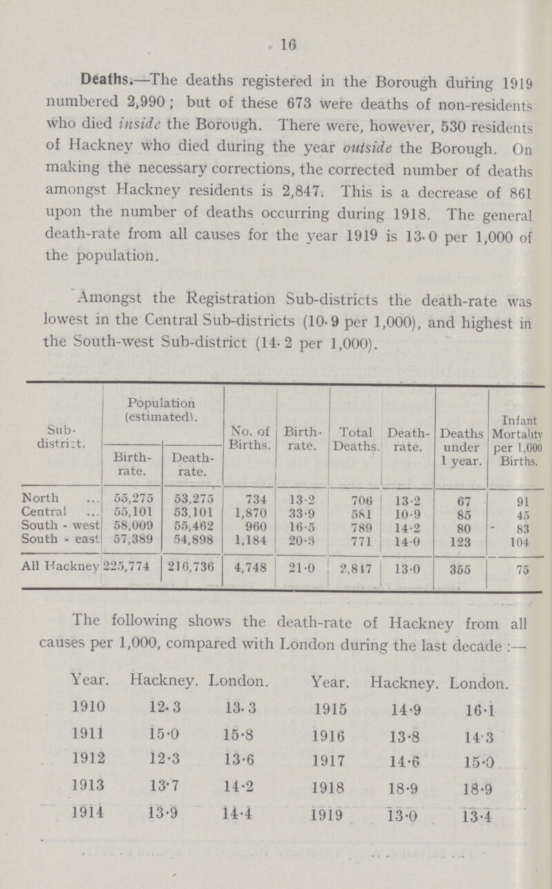 16 Deaths.—The deaths registered in the Borough during 1919 numbered 2,990; but of these 673 were deaths of non-residents who died inside the Borough. There were, however, 530 residents of Hackney who died during the year outside the Borough. On making the necessary corrections, the corrected number of deaths amongst Hackney residents is 2,847. This is a decrease of 861 upon the number of deaths occurring during 1918. The general death-rate from all causes for the year 1919 is 13.0 per 1,000 of the population. Amongst the Registration Sub-districts the death-rate was lowest in the Central Sub-districts (10.9 per 1,000), and highest in the South-west Sub-district (14.2 per 1,000). Sub district. Population (estimated). No. of Births. Birth rate. Total Deaths. Death rate. Deaths under 1 year. Infant Mortality per 1,000 Births. Birth rate. Death rate. North 55,275 53,275 734 13.2 706 13.2 67 91 Central 55,101 53,101 1,870 33.9 581 10.9 85 45 South - west 58,009 55,462 960 16.5 789 14.2 80 83 South - east 57,389 54,898 1,184 20.3 771 14.0 123 104 All Hackney 225,774 210,736 4,748 21.0 2,847 13.0 355 75 The following shows the death-rate of Hackney from all causes per 1,000, compared with London during the last decade:— Year. Hackney. London. Year. Hackney. London. 1910 12.3 13.3 1915 14.9 16.1 1911 15.0 15.8 1916 13.8 14.3 1912 12.3 13.6 1917 14.6 15.0 1913 13.7 14.2 1918 18.9 18.9 1914 13.9 14.4 1919 13.0 13.4