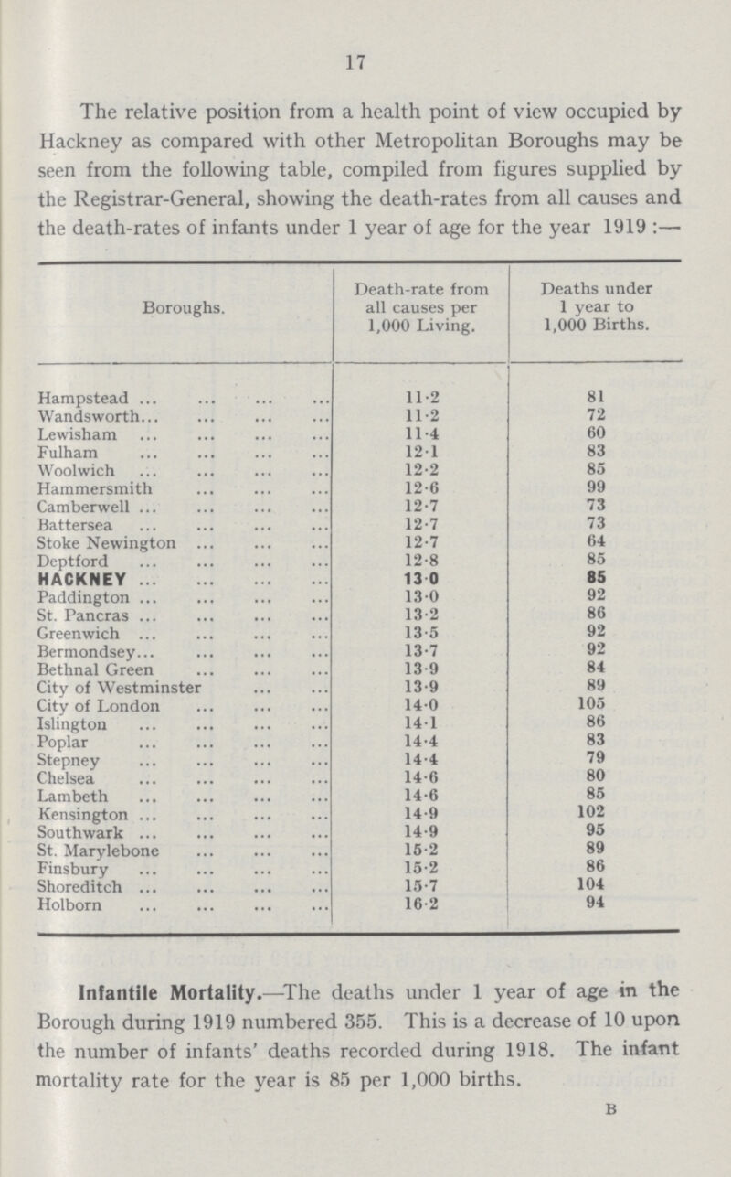 17 The relative position from a health point of view occupied by Hackney as compared with other Metropolitan Boroughs may be seen from the following table, compiled from figures supplied by the Registrar-General, showing the death-rates from all causes and the death-rates of infants under 1 year of age for the year 1919:— Boroughs. Death-rate from all causes per 1,000 Living. Deaths under 1 year to 1,000 Births. Hampstead 11.2 81 Wandsworth 11.2 72 Lewisham 11.4 60 Fulham 12.1 83 Woolwich 12.2 85 Hammersmith 12.6 99 Camberwell 12.7 73 Battersea 12.7 73 Stoke Newington 12.7 64 Deptford 12.8 85 HACKNEY 13.0 85 Paddington 13.0 92 St. Pancras 13.2 86 Greenwich 13.5 92 Bermondsey 13.7 92 Bethnal Green 13.9 84 City of Westminster 13.9 89 City of London 14.0 105 Islington 14.1 86 Poplar 14.4 83 Stepney 14.4 79 Chelsea 14.6 80 Lambeth 14.6 85 Kensington 14.9 102 Southwark 14.9 95 St. Marylebone 15.2 89 Finsbury 15.2 86 Shoreditch 15.7 104 Holborn 16.2 94 Infantile Mortality.—The deaths under 1 year of age in the Borough during 1919 numbered 355. This is a decrease of 10 upon the number of infants' deaths recorded during 1918. The infant mortality rate for the year is 85 per 1,000 births. B