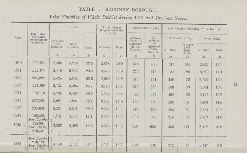 22 TABLE I.—HACKNEY BOROUGH. Vital Statistics of Whole District during 1919 and Previous Years. Year. Population estimated to middle of each year. Births. Total Deaths Registered in the District. Transferable Deaths Nett Deaths belonging to the District. Uncorrec ted Number. Nett Number. Rate. of Non residents registered in the District. of residents not registered in the District. Under 1 Year of Age. At all Ages. Number. Rate. N umber. Rate per 1,000 Nett Births. Number. Rate. 1 2 3 4 5 6 7 8 9 10 11 12 13 1910 222,384 5,493 5,240 23.5 2,878 12.9 506 450 543 104 2,822 12.6 1911 222,674 5,410 5,243 23.5 3,546 15.9 779 443 633 120 3,210 14.4 1912 223,022 5,425 5,267 23.6 2,952 13.2 663 431 426 79 2,720 12.2 1913 223,369 5,733 5,523 24.7 3,156 14.1 665 563 549 99 3,054 13.6 1914 223,718 5,708 5,460 25.5 3,233 14.4 662 557 492 85 3,128 13.9 1915 217,883 5,091 4,827 22.1 3,402 1.56 723 552 520 107 3,231 14.8 1916 209,636 5,331 5,026 22.0 2,917 13. 9 617 581 423 84 2,881 13.7 1917 196,598 For Deaths, 195.804 For Births. 219,391 4,207 3,750 17.1 2,929 14.9 661 585 345 92 2,853 14.6 1918 3,828 3,266 14.8 3,836 19.5 820 692 365 111 3,708 18.9 For Deaths, 216,736 For Births. 225,774 1919 4,718 4,141 21. 0 2,990 13. 7 673 530 355 85 2,847 13.0