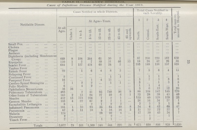 23 TABLE II.- HACKNEY BOROUGH. Cases of Infectious Disease Notified during the Year 1919. Notifiable Disease. Cases Notified in whole Districts. Total Cases Notified in each Locality. Total cases re moved to Hospital. At all Ages. At Ages—Years. 1 2 3 4 North. Central. South-East. South-West. Under 1. 1 to 5. 5 to 15. 15 to 25. 25 to 45. 45 to 65. 65 and upwards. Small Pox ... ... ... ... ... ... ... ... ... ... ... ... ... Cholera ... ... ... ... ... ... ... ... ... ... ... ... ... Plague ... ... ... ... ... ... ... ... ... ... ... ... ... Anthrax ... ... ... ... ... ... ... ... ... ... ... ... ... Diphtheria (including Membranous Croup) 669 8 184 384 61 30 2 ... 87 200 220 162 630 Erysipelas 110 1 2 7 10 31 46 13 18 24 42 26 34 Scarlet Fever 644 7 127 424 60 24 2 ... 183 148 156 157 535 Typhus Fever ... ... ... ... ... ... ... ... ... ... ... ... ... Enteric Fever 22 ... 1 6 4 8 3 ... 7 5 6 4 15 Relapsing Fever ... ... ... ... ... ... ... ... ... ... ... ... ... Continued Fever 2 ... ... ... ... 1 1 ... ... 1 1 ... ... Puerperal Fever 16 ... ... 1 4 11 ... ... 3 7 3 3 8 Cerebro-Spinal Meningitis 7 1 2 2 ... 1 1 ... 3 ... 1 3 5 Polio Myelitis 6 ... 4 2 ... ... ... ... 1 1 4 ... 1 Ophthalmia Neonatorum 36 36 ... ... ... ... ... ... 5 6 13 12 20 Pulmonary Tuberculosis 483 ... 2 41 95 240 96 9 88 108 142 145 270 Other forms of Tuberculosis 143 2 13 84 27 10 6 1 33 28 39 43 40 Measles 452 13 173 256 7 2 1 ... 155 40 128 129 23 German Measles 103 4 22 67 2 7 1 ... 26 16 34 27 1 Encephalitis Lethargica 8 ... ... 2 1 2 3 ... 2 3 2 1 6 Influenzal Pneumonia 181 1 10 23 35 64 40 8 34 6 42 69 47 Pneumonia 67 6 11 10 5 18 14 3 11 12 22 22 7 Malaria 124 ... ... ... 28 92 4 ... 17 30 43 34 7 Dysentery 2 ... ... ... ... 2 ... ... ... 1 ... 1 ... Trench Fever 2 ... ... ... 1 1 ... ... ... 2 ... ... ... Totals 3,077 79 551 1,309 340 544 220 34 673 668 898 838 1,650