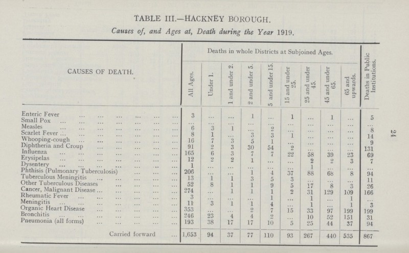 to TABLE III.—HACKNEY BOROUGH. Causes of, and Ages at, Death during the Year 1919. CAUSES OF DEATH. Deaths in whole Districts at Subjoined Ages. Deaths in Public Institutions. All Ages. Under 1. 1 and under 2. 2 and under 5. 5 and under 15. 15 and under 25. 25 and under 45. 45 and under 65. 65 and upwards. Enteric Fever 3 ... ... 1 ... 1 ... 1 ... 5 Small Pox ... ... ... ... ... ... ... ... ... ... Measles 6 3 1 ... 2 ... ... ... ... 8 Scarlet Fever 8 1 ... 3 3 1 ... ... ... 14 Whooping-cough 16 7 3 5 1 ... ... ... ... 9 Diphtheria and Croup 91 2 3 30 54 2 ... ... ... 131 Influenza 165 6 3 7 7 22 58 39 23 69 Erysipelas 12 2 2 1 ... ... 2 2 3 7 Dysentery 1 ... ... ... ... ... 1 ... ... ... Phthisis (Pulmonary Tuberculosis) 206 ... ... 1 4 37 88 68 8 94 Tuberculous Meningitis 13 1 1 3 5 3 ... ... ... 11 Other Tuberculous Diseases 52 8 1 1 9 5 17 8 3 26 Cancer, Malignant Disease 274 ... 1 1 1 2 31 129 109 166 Rheumatic Fever 3 ... ... ... 1 ... 1 ... 1 ... Meningitis 11 3 i 1 4 ... 1 ... 1 3 Organic Heart Disease 353 ... ... 2 7 15 33 97 199 199 Bronchitis 246 23 4 4 2 ... 10 52 151 31 Pneumonia (all forms) 193 38 17 17 10 5 25 44 37 94 Carried forward 1,653 94 37 77 110 93 267 440 535 867