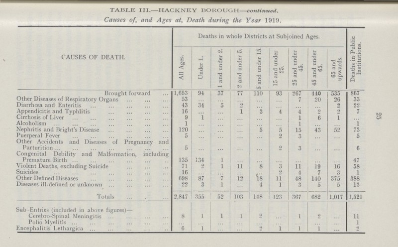 25 TABLK III.—HACKNEY BOROUGH—continued. Causes of, and Ages at, Death during the Year 1919. CAUSES OF DEATH. Deaths in whole Districts at Subjoined Ages. Deaths in Public Institutions. All Ages. Under 1. 1 and under 2. 2 and under 5. 5 and under 15. 15 and under 25. 25 and under 45. 45 and under 65. 65 and upwards. Brought forward 1,653 94 37 77 110 93 267 440 535 867 Other Diseases of Respiratory Organs 53 ... ... ... ... ... 7 20 26 33 Diarrhoea and Enteritis 43 34 5 2 ... ... ... ... 2 22 Appendicitis and Typhlitis 16 ... ... 1 3 4 4 2 2 7 Cirrhosis of Liver 9 1 ... ... ... ... 1 6 1 ... Alcoholism 1 ... ... ... ... ... 1 ... ... 1 Nephritis and Bright's Disease 120 ... ... ... 5 5 15 43 52 73 Puerperal Fever 5 ... ... ... ... 2 3 ... ... 5 Other Accidents and Diseases of Pregnancy and Parturition 5 ... ... ... ... 2 3 ... ... 6 Congenital Debility and Malformation, including Premature Birth 135 134 1 ... ... ... ... ... ... 47 Violent Deaths, excluding Suicide 71 2 1 11 8 3 11 19 16 58 Suicides 16 ... ... ... ... 9 4 7 3 1 Other Defined Diseases 698 87 7 12 18 11 48 140 375 388 Diseases ill-defined or unknown 22 3 1 ... 4 1 3 5 5 13 Totals 2,847 355 52 103 148 123 367 682 1,017 1,521 Sub-Entries (included in above figures)— Cerebro-Spinal Meningitis 8 1 1 1 2 ... 1 2 ... 11 Polio Myelitis ... ... ... ... ... ... ... ... 1 Encephalitis Lethargica 6 1 ... ... 9 1 1 1 ... 2