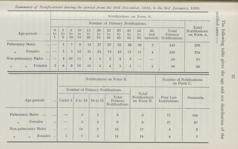 37 The following table gives the age and sex distribution of the notified cases:— Summary of Notifications during the period from the 29th December, 1918, to the 3rd January, 1920. Age-periods Notifications on Form A. Number of Primary Notifications. Total Notifications on Form A. 0 to 1 1 to 5 5 to 10 10 to 15 15 to 20 20 to 25 25 to 35 35 to 45 45 to 55 55 to 65 65 and upward Total Primary 3. Notifications. Pulmonary Males — 1 7 9 13 27 67 52 36 28 5 245 298 „ Females — 1 1 12 31 24 78 43 21 11 4 226 278 Non-pulmonary Males — 4 20 11 8 5 2 3 5 — — 58 67 „ „ Females 2 8 9 16 10 4 4 1 1 - 1 56 68 Age-periods Notifications on Form B. Number of Notifications on Form C. Number of Primary Notifications. Total Notifications on Form B. Poor Law Institutions. Sanatoria. Under 5 5 to 10 10 to 15 Total Primary Notifications. Pulmonary Males — 5 1 6 8 17 144 „ Females — 3 3 6 6 27 92 Non-pulmonary Males — 14 2 16 17 8 2 „ „ Females 1 7 5 13 18 8 5