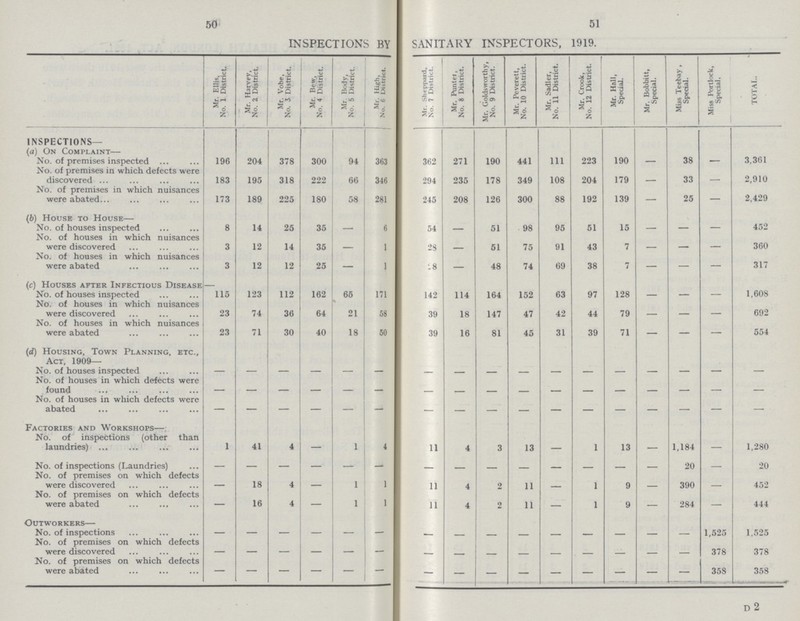 50 51 INSPECTIONS BY SANITARY INSPECTORS, 1919. Mr. Ellis, No. 1 District. Mr. Harvey, No. 2 District. Mr. Vobe, No. 3 District. /*Mr. Bcw, No. 4 District. Mr. Body, No. 5 District. Mr. High, No. 6 District. Mr. Sheppard, No. 7 District. Mr. Punter, No. 8 District. Mr. Goldsworthy, No. 9 District. Mr. Peverett, No. 10 District. Mr. Sadler, No. 11 District. Mr. Crook, No. 12 District. Mr. Hall, Special. Mr. Bobbitt, Special. Miss Teebay, Special. Miss Portlock, Special. TOTAL. INSPECTIONS— (a) On Complaint— No. of premises inspected 196 204 378 300 94 363 362 271 190 441 111 223 190 - 38 - 3,361 No. of premises in which defects were discovered 183 195 318 222 66 346 294 235 178 349 108 204 179 - 33 - 2,910 No. of premises in which nuisances were abated 173 189 225 180 58 281 245 208 126 300 88 192 139 - 25 - 2,429 (b) House to House— No. of houses inspected 8 14 25 35 - 6 54 - 51 98 95 51 15 - - - 452 No. of houses in which nuisances were discovered 3 12 14 35 - 1 23 - 51 75 91 43 7 - - - 360 No. of houses in which nuisances were abated 3 12 12 25 - 1 28 - 48 74 69 38 7 - - - 317 (c) Houses after Infectious Disease- No. of houses inspected 115 123 112 162 65 171 142 114 164 152 63 97 128 - - - 1,608 No. of houses in which nuisances were discovered 23 74 36 64 21 58 39 18 147 47 42 44 79 - - - 692 No. of houses in which nuisances were abated 23 71 30 40 18 50 39 16 81 45 31 39 71 - - - 554 (d) Housing, Town Planning, etc. Act, 1909— No. of houses inspected - - - - - - - - - - - - - - - - - No. of houses in which defects were found - - - - - - - - - - - - - - - - - No. of houses in which defects were abated - - - - - - - - - - - - - - - - - Factories and Workshops— No. of inspections (other than laundries) 1 41 4 - 1 4 11 4 3 13 - 1 13 - 1,184 - 1,280 No. of inspections (Laundries) - - - - - - - - - - - - - - 20 - 20 No. of premises on which defects were discovered - 18 4 - 1 1 11 4 2 11 - 1 9 - 390 - 452 No. of premises on which defects were abated - 16 4 - 1 1 11 4 2 11 - 1 9 - 284 - 444 Outworkers— No. of inspections - - - - - - - - - - - - - - - 1,525 1,525 No. of premises on which defects were discovered - - - - - - - - - - - - - - - 378 378 No. of premises on which defects were abated - - - - - - - - - - - - - - 358 358 D 2