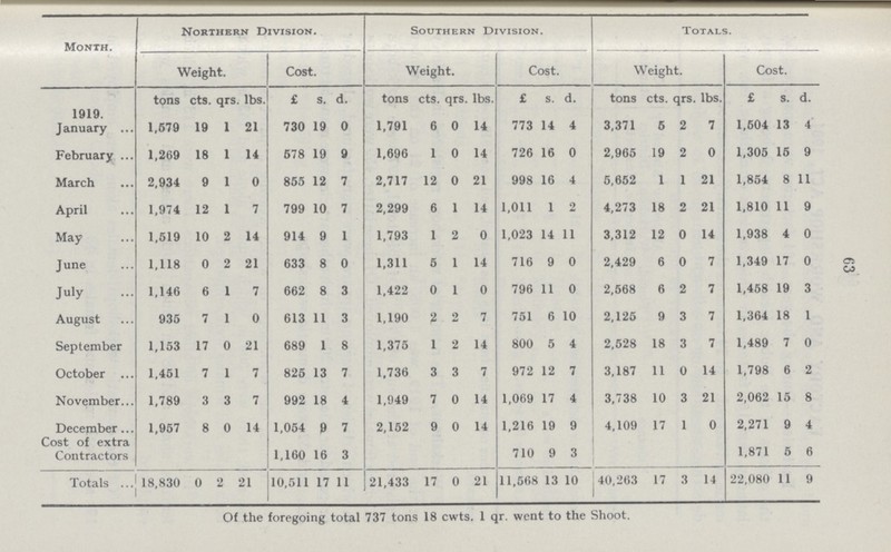 63 Month. Northern Division. Southern Division. Totals. Weight. Cost. Weight. Cost. Weight. Cost. tons cts qrs . lbs. £ s. d. tons cts. qrs . lbs. £ s. d. tons cts. qrs lbs. £ s. d. 1919. January 1,579 19 1 21 730 19 0 1,791 6 0 14 773 14 4 3,371 5 2 7 1,504 13 4 February 1,269 18 1 14 578 19 9 1,696 1 0 14 726 16 0 2,965 19 2 0 1,305 15 9 March 2,934 9 1 0 855 12 7 2,717 12 0 21 998 16 4 5,652 1 1 21 1,854 8 11 April 1,974 12 1 7 799 10 7 2,299 6 1 14 1,011 1 2 4,273 18 2 21 1,810 11 9 May 1,519 10 2 14 914 9 1 1,793 1 2 0 1,023 14 11 3,312 12 0 14 1,938 4 0 June 1,118 0 2 21 633 8 0 1,311 5 1 14 716 9 0 2,429 6 0 7 1,349 17 0 July 1,146 6 I 7 662 8 3 1,422 0 1 0 796 11 0 2,568 6 2 7 1,458 19 3 August 935 7 1 0 613 11 3 1,190 2 2 7 751 6 10 2,125 9 3 7 1,364 18 1 September 1,153 17 0 21 689 1 8 1,375 1 2 14 800 5 4 2,528 18 3 7 1,489 7 0 October 1,451 7 1 7 825 13 7 1,736 3 3 7 972 12 7 3,187 11 0 14 1,798 6 2 November 1,789 3 3 7 992 18 4 1,049 7 0 14 1,069 17 4 3,738 10 3 21 2,062 15 8 December 1,957 8 0 14 1,054 9 7 2,152 9 0 14 1,216 19 9 4,109 17 1 0 2,271 9 4 Cost of extra Contractors 1,160 16 3 710 9 3 1,871 5 6 Totals 18,830 0 2 21 10,511 17 11 21,433 17 0 21 11,568 13 10 40,263 17 3 14 22,080 11 9 Of the foregoing total 737 tons 18 cwts. 1 qr. went to the Shoot.