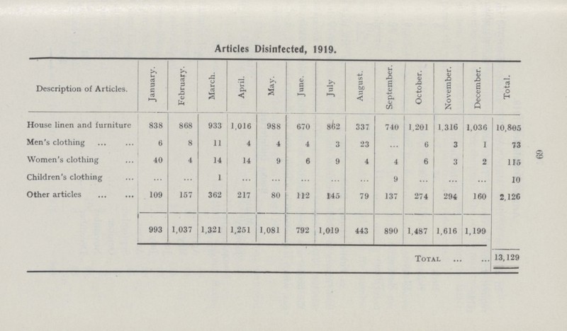 69 Articles Disinfected, 1919. Description of Articles. January. February. March. April. May. June. July August. September. October. November. December. Total. House linen and furniture 838 868 933 1,016 988 670 862 337 740 1,201 1,316 1,036 10,805 Men's clothing 6 8 11 4 4 4 3 23 ... 6 3 I 73 Women's clothing 40 4 14 14 9 6 9 4 4 6 3 2 115 Children's clothing ... ... 1 ... ... ... ... ... 9 ... ... ... 10 Other articles 109 157 362 217 80 112 145 79 137 274 294 160 2,126 993 1,037 1,321 1,251 1,081 792 1,019 443 890 1,487 1,616 1,199 Total ... 13,129