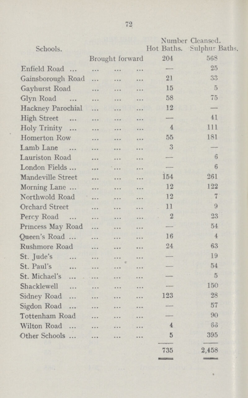 72 Schools. Number Cleansed. Hot Baths. Sulphur Bath- Brought forward 204 568 Enfield Road — 25 Gainsborough Road 21 33 Gayhurst Road 15 5 Glyn Road 58 75 Hackney Parochial 12 — High Street — 41 Holy Trinity 4 111 Homerton Row 55 181 Lamb Lane 3 — Lauriston Road — 6 London Fields - 6 Mandeville Street 154 261 Morning Lane 12 122 North wold Road 12 7 Orchard Street 11 9 Percy Road 2 23 Princess May Road — 54 Queen's Road 16 4 Rushmore Road 24 63 St. Jude's — 19 St. Paul's - 54 St. Michael's — 5 Shacklewell — 150 Sidney Road 123 28 Sigdon Road — 57 Tottenham Road — 90 Wilton Road 4 6o Other Schools 5 395 735 2,458