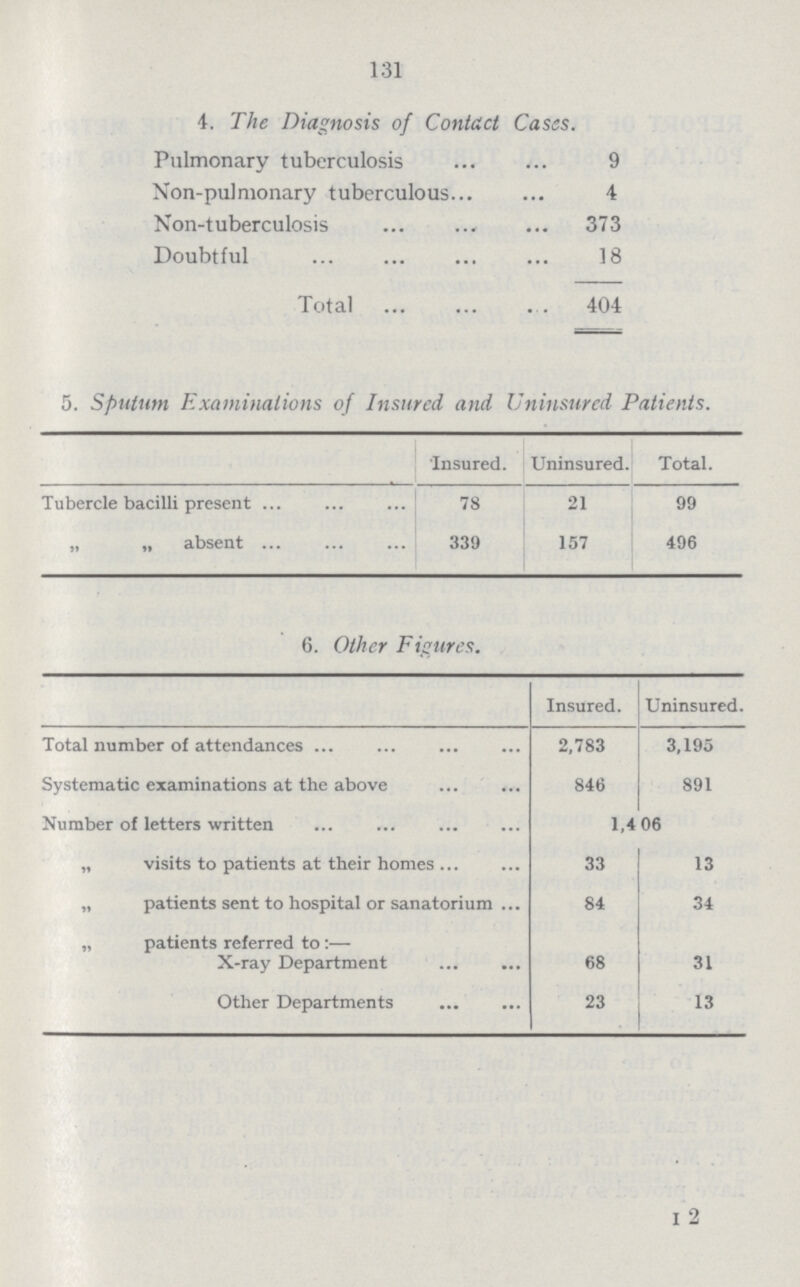 131 4. The Diagnosis of Contact Cases. Pulmonary tuberculosis 9 Non-pulmonary tuberculous 4 Non-tuberculosis 373 Doubtful 18 Total 404 5. Sputum Examinations of Insured, and Uninsured Patients. Insured. Uninsured. Total. Tubercle bacilli present 78 21 99 „ „ absent 339 157 496 6. Other Figures. Insured. Uninsured. Total number of attendances 2,783 3,195 Systematic examinations at the above 846 891 Number of letters written 1,4 06 „ visits to patients at their homes 33 13 „ patients sent to hospital or sanatorium 84 34 „ patients referred to:— X-ray Department 68 31 Other Departments 23 13 I 2