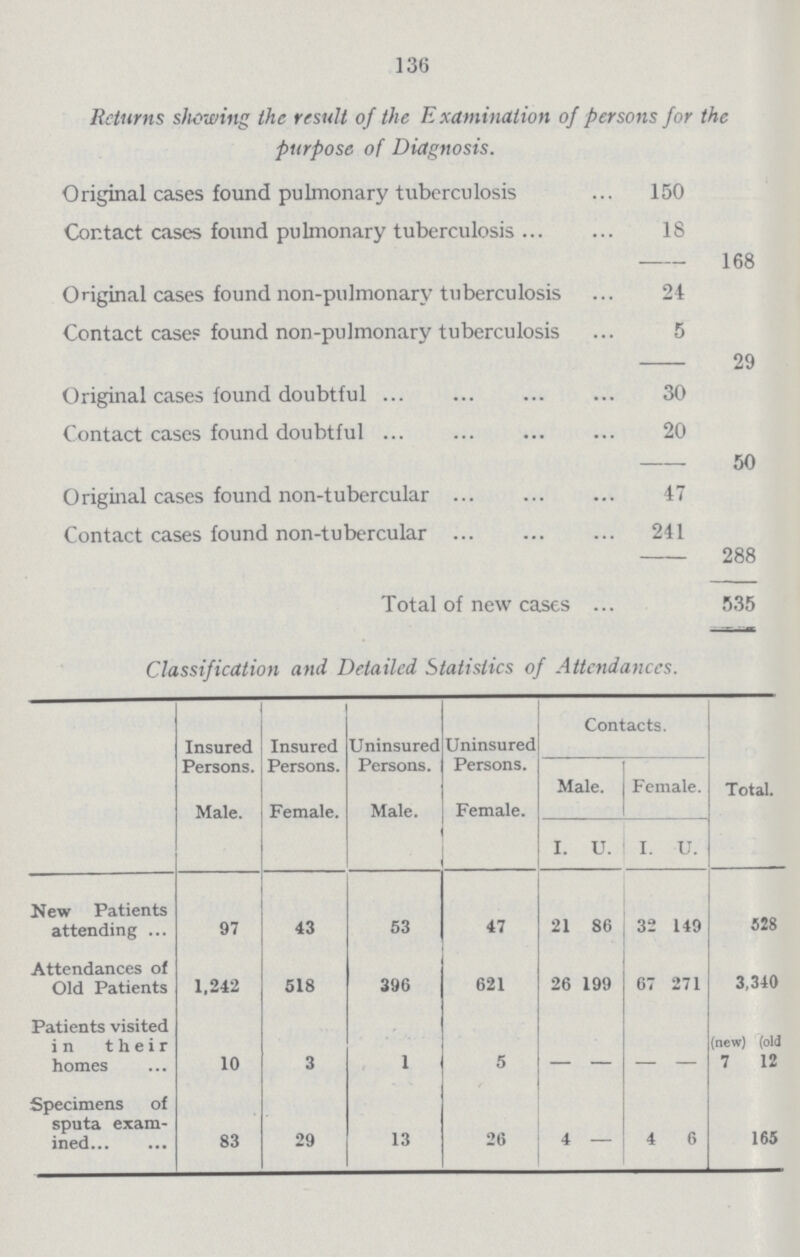 136 Returns shouting the result of the Examination of persons for the purpose of Diagnosis. Original cases found pulmonary tuberculosis 150 Contact cases found pulmonary tuberculosis 18 168 Original cases found non-pulmonary tuberculosis 24 Contact cases found non-pulmonary tuberculosis 5 29 Original cases found doubtful 30 Contact cases found doubtful 20 50 Original cases found non-tubercular 47 Contact cases found non-tubercular 241 288 Total of new cases 535 Classification and Detailed Statistics of Attendances. Insured Persons. Male. Insured Persons. Female. Uninsured Persons. Male. Uninsured Persons. Female. Contacts. Total. Male. Female. I. U. I. U. New Patients attending 97 43 53 47 21 86 32 149 528 Attendances of Old Patients 1,242 518 396 621 26 199 67 271 3,340 Patients visited in their homes 10 3 1 5 - - - - (new) (old 7 12 Specimens of sputa exam ined 83 29 13 26 4 — 4 6 165