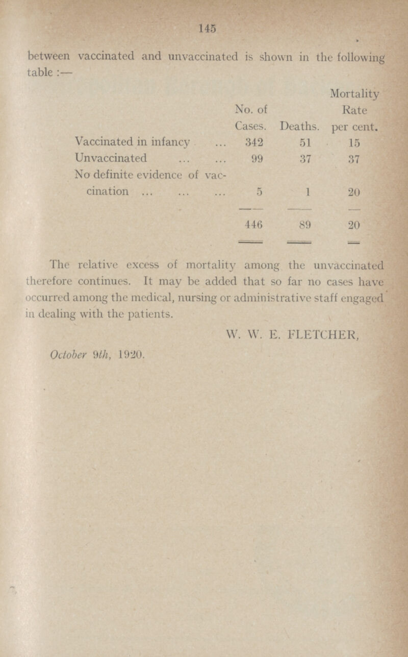 145 between vaccinated and unvaccinated is shown in the following table:— No. of Cases. Deaths. Mortality Rate per cent. Vaccinated in infancy 342 51 15 Unvaccinated 99 37 37 No definite evidence of vac cination 5 1 20 446 89 20 The relative excess of mortality among the unvaccinated therefore continues. It may be added that so far no cases have occurred among the medical, nursing or administrative staff engaged in dealing with the patients. W. W. E. FLETCHER, October 9th, 1920.
