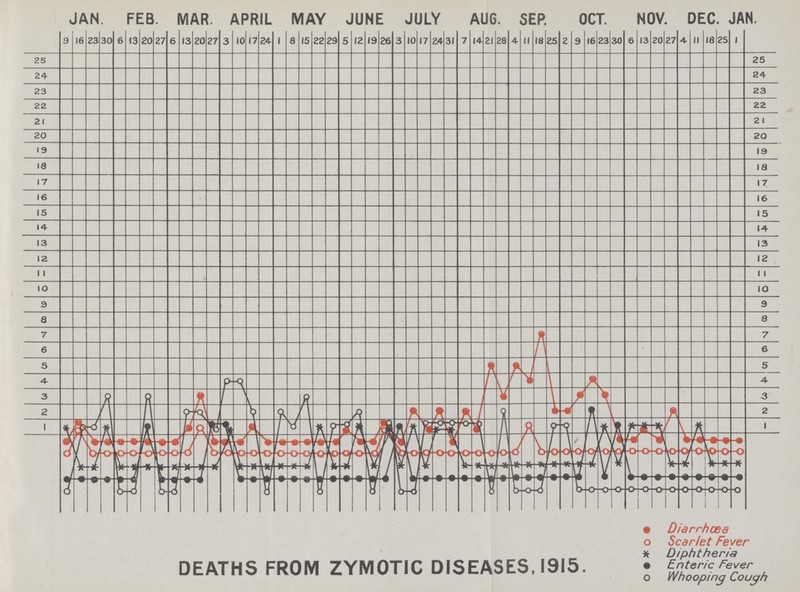 DEATHS FROM ZYMOTIC DISEASES, 1915.