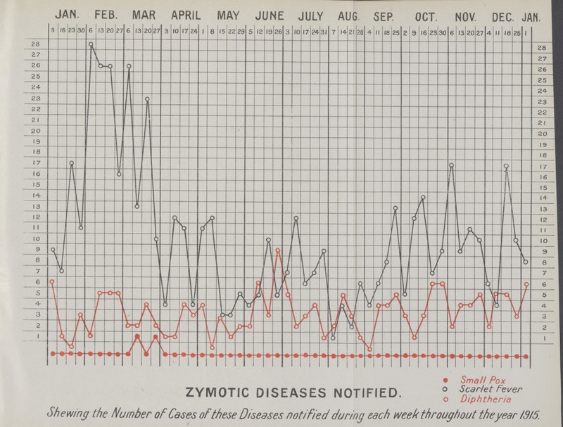 ZYMOTIC DISEASES NOTIFIED. Shewing the Number of Cases of these Diseases notified during each week throughout the year 1315.