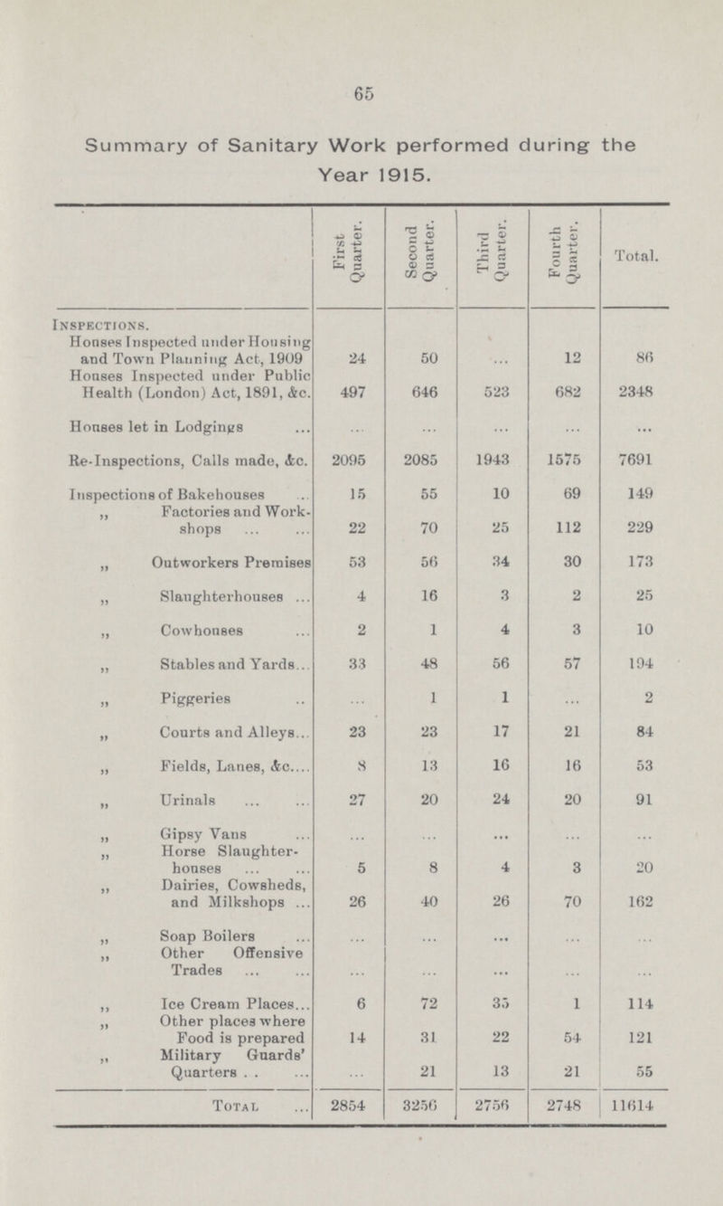 65 Summary of Sanitary Work performed during the Year 1915. First Quarter. Second Quarter. Third Quarter. Fourth Quarter. Total. Inspections. Houses Inspected under Housing and Town Planning Act, 1909 24 50 ... 12 86 Houses Inspected under Public Health (London) Act, 1891, &c. 497 646 523 682 2348 Houses let in Lodgings ... ... ... ... ... Re-Inspections, Calls made, &c. 2095 2085 1943 1575 7691 Inspections of Bakehouses 15 55 10 69 149 „ Factories and Work shops 22 70 25 112 229 „ Outworkers Premises 53 56 34 30 173 „ Slaughterhouses 4 16 3 2 25 „ Cowhouses 2 1 4 3 10 „ Stables and Yards 33 48 56 57 194 „ Piggeries ... 1 1 ... 2 „ Courts and Alleys 23 23 17 21 84 „ Fields, Lanes, &c. 8 13 16 16 53 „ Urinals 27 20 24 20 91 „ Gipsy Vans ... ... ... ... ... „ Horse Slaughter houses 5 8 4 3 20 „ Dairies, Cowsheds, and Milkshops 26 40 26 70 162 „ Soap Boilers ... ... ... ... ... „ Other Offensive Trades ... ... ... ... ... „ Ice Cream Places 6 72 35 1 114 „ Other places where Food is prepared 14 31 22 54 121 „ Military Guards' Quarters ... 21 13 21 55 Total 2854 3256 2756 2748 11614