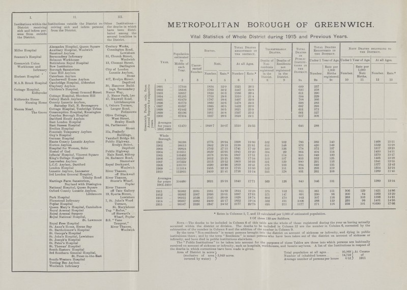 METROPOLITAN BOROUGH OF GREENWICH. Vital Statistics of Whole District during 1915 and Previous Years. Greenwich Parish only, from Annual Reports for respective years. Year. Population estimated to Middle of each Year. Births. Total Deaths registered in the district. Transferable Deaths. Total Deaths in Public Institu tions in the District. Total Deaths Registf.red in the District. Nett Deaths belonging to the District. Uncor rected Number. Nett. At all Ages. Deaths of Non residents registered in the District. Deaths of Residents not registered in the District. Under 1 Year of Age. Under 1 Year of Age. At all Ages. Number. Rate per 1,000 Births registered. Number. Rate per 1,000 Nett Births. Number. Rate* Number. Rate.* Number. Rate.* 1 2 3 4 5 6 7 8 9 9a 9b 9c 10 11 12 13 1891 57344 1834 32.0 1521 26.5 609 257 1892 58306 1763 30.2 1447 24.8 626 258 1893 59957 1820 30.3 1586 26.4 611 290 1894 61205 1753 28.6 1310 21.4 594 229 1895 62479 1787 28.6 1197 23.9 708 266 1896 60779 1860 30.6 1478 24.3 698 283 1897 61697 1885 30.5 1422 23.0 687 293 1898 62442 1907 30.5 1621 25.9 651 372 1899 63196 1951 30.8 1597 25.2 661 327 1900 67304 1927 28.6 1623 24.1 617 308 Averages for years 1891-1900 61470 * 18487 3007 1510 24.55 646 288 Whole Borough. 1901 96188 2775 2894 1898 19.80 532 102 786 389 140 1468 15.31 1902 98013 2802 2813 2138 21.81 616 148 876 420 149 1522 15.28 1903 99824 2702 2715 1741 17.49 550 126 778 372 137 1317 13.23 1904 101651 2629 2595 1945 19.20 594 99 864 404 154 1450 14.31 1905 103493 2678 2595 1807 17.51 551 114 835 349 130 1370 13.27 1906 105350 2652 2525 1821 17.34 553 137 853 332 125 1405 13.38 1907 107222 2513 2352 1803 16.93 591 129 S80 291 116 1341 12.55 1908 109110 2590 2336 1819 16.41 575 133 884 349 135 1377 12.42 1909 111014 2455 2219 1715 15.50 512 151 818 293 119 1354 12.24 1910 112935 2410 2141 1716 15.14 555 128 831 261 108 1289 11.45 Averages for years 1901-1910 104480 2621 25.18 1840 17.71 563 126 840 346 131 1389 13.34 1911 95982 2381 2381 24.89 1844 19.28 575 152 911 361 151 306 129 1421 14.86 1912 95992 2367 2393 25.01 1687 17.63 571 147 891 230 96 200 84 1263 13.20 1913 96015 2528 2545 26.09 1828 18.74 602 170 913 307 116 263 103 1396 14.31 1914 96037 2382 2409 25.17 1832 19.14 592 191 1006 288 119 235 98 1431 14.95 1915 96037 2326 2347 21.52 2177 22.75 695 211 1177 271 116 238 101 +1690 17.66 * Rates in Columns 5, 7, and 13 calculated per 1,000 of estimated population, † Of these 130 are Soldiers. Note.—The deaths to be included in Column 6 of this table are the whole of those registered during the year as having actually occurred within the district or division. The deaths to be included in Column 12 are the number in Column 6, corrected by the subtraction of the number in Column 8 and the addition of the number in Column 9. By the term Non-residents is meant persons brought into the district on account of sickness or infirmity, and dying in public institutions there; and by the term Residents is meant persons who have been taken out of the district on account of sickness or infirmity, and have died in public institutions elsewhere. The Public Institutions to be taken into account for the purposes of these Tables are those into which persons are habitually received on account of sickness or infirmity, such as hospitals, workhouses, and lunatic asylums. A list of the Institutions in respect of the deaths in which corrections have been made is given. Area of District in acres (exclusive of area covered by water) 3,8-49 acres. Total population at all ages 95,968 Number of inhabited houses 14,722 Average number of persons per house 6.52 At Census of 1911 I. Institutions within the District receiving sick and infirm per sons from outside the District. Miller Hospital Seamen's Hospital Greenwich Union Workhouse and Infirmary Herbert Hospital M.A.B. Brook Hospital Cottage Hospital, Kidbrooke Kidbrooke House Nursing Home Manna Mead, The Grove II. . Institutions outside the District re ceiving sick and infirm persons from the District. Alexandra Hospital, Queen Square Auxiliary Hospital, Woolwich Banstead Asylum Bermondsey Infirmary Belmont Workhouse Bethlehem Royal Hospital Bow Institution Borough Sanatorium Cane Hill Asylum Caterham Asylum Camberwell House Asylum Cambridge Hospital, Aldershot Claybury Asylum Children's Hospital, Great Ormond Street Cottage Hospital, Shooters Hill Colney Hatch Asylum County Lunatio Asylum, Barnsley Hall, N. Bromsgrove Cottage Hospital, Tonbridge Urban Consumption Hospital, Kensington Creydon Borough Hospital Dartford Heath Asylum East London Hospital East Sussex Hospital Evelina Hospital Fountain Temporary Asylum Guy's Hospital German Hospital Hants County Lunatic Asylum Horton Asylum Hospital for Women, Soho Hostel of God Infants' Hospital, Vincent Square King's College Hospital Leavesden Asylum L.C.C. Asylum, Dartford London Hospital Lunatic Asylum, Lancaster 3rd London General Hospital, Trinity Road Martings Farm Sanatorium, Nay land with Dissington National Hospital, Queen Square Oxford County Lunatic Asylum. Littlemore Park Hospital Plumstead Infirmary Poplar Hospital Queen Mary's Hospital, Carshalton Royal Arsenal Hospital Royal Arsenal Surgery Royal National Hospital, St. Lawrence Royal Free Hospital St. Anne's Home, Herne Bay St. Bartholomew's Hospital St. George's Hospital St. John's Hospital, Lewisham St. Joseph's Hospital St. Peter's Hospital St. Thomas' Hospital South-Eastern Hospital 3rd Southern General Hospital, St. Peter-in-the-East South-Western Hospital Tooting Bee Asylum Woolwich Infirmary III. Other Institutions— the deaths in which have been distri buted among the several localities in the District. Century Works, Connington Road, Lewisham 31, Church Street, Woolwich 13, Chesnut Street, Darlington City of London Lunatic Asylum, Stone 417, Evelyn 8treet. Deptford 30, Hanover Build¬ ings, Bermondsey Manor Way, 3, Manor Park, Lee 47, Maxwell Road, Littlehampton 5, Osborn Terrace, Langer Road, Felixstowe Olive Cottage, West Street, Bexley Heath 54, Parliament Street 15a, Peabody Buildings, Vauxhall Bridge ltd. Public Highway, Evelyn Street, Deptford Public Highway. Main Road, Sidcup 34, Radmore Road, Stamshaw Royal Dockyard, Woolwich River Thames, off Blackwall River Thames, Storer's Wharf, Poplar River Thames off Tate Gallery 19, Sparta Street, Lewisham 7, St. John's Wood Terrace, St. Marylebone Tug Rufus, off Stewart's Wharf, Poplar S.S. Vane Tempest, River Thames, Woolwich