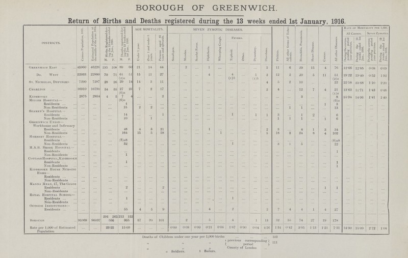 BOROUGH OF GREENWICH. Return of Births and Deaths registered during the 13 weeks ended 1st January, 1916. DISTRICTS. Census Population, 1011. Estimated Population at the middle of the year. 1914. Births Registered dur ing; the 13 weeks ended 1st Jan., 191G. Deaths registered dur ing the 13 weeks ended 1st Jan., 1916. AGE MORTALITY. SEVEN ZYMOTIC DISEASES. Phthisis. All other forms of Tuber culosis. Bronchitis, Pneumonia. Heart Disease. Cancer. All other Diseases. Rate of Mortality per 1,000. All Causes. Seven Zymotics. Under 1 year. Over 1 and under 5 years. Persons aged 65 years and upwards. Small-pox. Measles. Scarlet Fever. Diphtheria. Whooping Cough. Fevers. Dysentery. Diarrhoea. During the corres ponding period year previous. During the 13 weeks ended 1st Jan., 1916. Daring the corres ponding period year previous. During the 13 weeks ended 1st Jan., 1816. Typhoid. Other. M. F. M. F. Greernwich East 4.5960 46226 135 108 89 60 21 14 44 ... 2 ... 1 ... ... ... ... 5 11 6 29 15 4 76 12.66 12.85 0.08 0.69 Do. West 22933 22880 70 71 61 (2)a 51 15 11 27 ... ... ... 4 ... 4 (1)b ... 1 (1)b 2 12 2 20 5 11 51 (2)a 19.22 19.40 0.52 1.92 St. Nicholas, Deptford 7290 7287 28 26 29 14 14 3 11 ... ... ... ... ... ... ... ... 4 5 2 10 ... ... 22 22.58 23.68 1.10 2.20 Charlton 16910 16790 54 55 27 (6)a 23 7 2 17 ... ... ... ... ... ... ... ... 2 4 ... 12 7 4 21 (l )a 13.63 11.71 1.43 0.48 Kidbroork 2875 2854 4 5 7 4 ... ... 2 ... ... ... ... ... ... ... ... ... ... ... 3 ... ... 8 55.94 14.06 1.41 1.1 Miller Hospital— (6)a (6 )a Residents ... ... ... 4 ... ... ... ... ... ... ... ... ... ... ... ... ... ... ... ... 1 3 ... ... ... ... Non-Residents ... ... ... 15 2 2 ... ... ... ... ... ... ... ... ... ... ... 1 1 ... ... 13 ... ... ... ... Ska men's Hospital — Residents ... ... ... 14 ... ... 1 ... ... ... ... ... 1 ... 1 1 3 ... 1 2 ... 6 ... ... ... ... Non-Residents ... ... ... 10 ... 1 ... ... ... ... ... ... ... ... ... ... 1 1 1 ... 1 6 ... ... ... ... Greenwich Union— Workhouse and Infirmary Residents ... ... ... 48 4 3 21 ... ... ... 1 ... ... ... ... 2 3 ... 4 1 3 34 ... ... ... ... Non- Residents ... ... ... 164 15 5 58 ... ... ... ... 1 ... ... ... 5 18 2 24 8 4 102 ... ... ... ... Herbert Hospital— Residents ... ... ... (8)a8 ... ... ... ... ... ... ... ... ... ... ... ... ... ... ... ... ... (8)a8 ... ... ... ... Non-Residents ... ... ... 32 ... ... ... ... ... ... .. ... 1 ... ... ... 3 1 5 ... ... 22 ... ... ... ... M.A.B. Brook Hospital— Residents ... ... ... ... ... ... ... ... ... ... ... ... ... ... ... ... ... ... ... ... ... 1 ... ... ... ... Non-Residents ... ... ... 1 ... ... ... ... ... ... ... ... ... ... ... ... ... ... ... ... ... ... ... ... ... ... Cottage Hospital, Kidbrook Residents ... ... ... 1 ... ... ... ... ... ... ... ... ... ... ... ... ... ... ... ... ... 1 ... ... ... ... Non-Residents ... ... ... ... ... ... ... ... ... ... ... ... ... ... ... ... ... ... ... ... ... 1 ... ... ... ... Kidbrook House Nursing Home— Residents ... ... ... ... ... ... ... ... ... ... ... ... ... ... ... ... ... ... ... ... ... ... ... ... ... ... Non-Residents ... ... ... ... ... ... ... ... ... ... ... ... ... ... ... ... ... ... ... ... ... ... ... ... ... ... Manna Mead, 17, The Grove Residents ... ... ... 2 ... .... 2 ... ... ... ... ... ... ... ... ... ... ... ... ... 1 1 ... ... ... ... Non-Residents ... ... ... ... ... ... ... ... ... ... ... ... ... ... ... ... ... ... ... ... ... ... ... ... ... ... Royal Hospital School— Residents ... ... ... 1 ... ... ... ... ... ... ... ... l ... ... ... ... ... ... ... ... ... ... ... ... ... Non-Residents ... ... ... ... ... ... ... ... ... ... ... ... ... ... ... ... ... ... ... ... ... ... ... ... ... .... Outside Institutions— Residents ... ... ... 55 4 5 9 ... ... ... 4 ... 2 ... ... 2 7 4 4 1 4 27 ... ... ... ... Borough 95968 96037 291 265 213 152 57 30 101 ... 2 ... 5 ... 4 ... 1 13 32 10 74 27 19 178 ... ... ... ... 556 365 Rate per 1,000 of Estimated Population ... ... 23.25 15.09 ... ... ... 0.00 0.08 o.oo 0.21 0.04 1.67 0.00 0.04 4.26 1.34 0.42 3.05 1.13 1.21 7.31 14.00 15.09 2.72 1.04 Deaths of Children under one year per 1,000 births ,, ,, ,, a Soldiers. 6 Sailors. previous corresponding period County of London 103 111