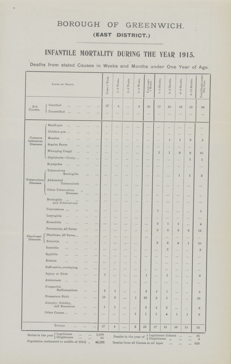 BOROUGH OF GREENWICH. (EAST DISTRICT.) INFANTILE MORTALITY DURING THE YEAR 1915. Deaths from stated Causes in Weeks and Months under One Year of Age Cause of Death. Under 1 Week. 1—2 Weeks. 2—3 Weeks. 3—4 Weeks. Total under 1 Month. 1—3 Months. 3—6 Months. 6—9 Months. 9—12 Months. Total Deaths under One Year. All Causes. Certified 17 4 ... 2 23 17 21 16 15 92 Uncertified ... ... ... ... ... ... ... ... ... ... Common Infectious Diseases. Small-pox ... ... ... ... ... ... ... ... ... ... Chicken-pox ... ... ... ... ... ... ... ... ... ... Measles ... ... ... ... ... ... 1 1 3 5 Scarlet Fever ... ... ... ... ... ... ... ... ... ... Whooping Cough ... ... ... ... ... 1 1 6 2 10 Diphtheria—Croup ... ... ... ... ... ... ... ... 1 1 Erysipelas ... ... ... ... ... ... ... ... ... ... Tuberculous Diseases. Tuberculons Meningitis ... ... ... ... ... ... ... 1 1 2 Abdominal Tuberculosis ... ... ... ... ... ... ... ... ... ... Other Tuberculous Diseases ... ... ... ... ... ... ... ... ... ... Meningitis (not Tuberculous) ... ... ... ... ... ... ... ... ... ... Convulsions ... ... ... ... ... 1 ... ... ... 1 Laryngitis ... ... ... ... ... ... ... ... ... ... Bronchitis ... ... ... ... ... 2 1 1 ... 4 Pneumonia, all forms ... ... ... ... ... 2 5 2 6 15 Diarrheal Diseases. Diarrhœa, all forms ... ... ... ... ... ... ... ... ... ... Enteritis ... ... ... ... ... 3 2 4 1 10 Gastritis ... ... ... ... ... ... 2 ... ... 2 Syphilis ... ... ... ... ... ... ... ... ... ... Rickets ... ... ... ... ... ... ... ... ... ... Suffocation, overlaying ... ... ... ... ... ... ... ... ... ... Injury at Birth 1 ... ... ... ... ... 1 ... ... 2 Atelectasis ... ... ... ... ... ... ... ... ... ... Congenital Malformations 2 1 ... ... 3 1 1 ... ... 5 Premature Birth 13 2 ... 1 16 2 1 ... ... 19 Atrophy, Debility, and Marasmus 1 1 ... ... 2 4 2 ... ... 8 Other Causes ... ... ... 1 1 1 4 1 1 8 Totals 17 4 ... 2 23 17 21 16 15 92 Births in the year Legitimate 1,008 Deaths in the year of Legitimate Infants 85 Illegitimate 36 Illegitimate „ 4 Population (estimated to middle of 1914) 46,226 Deaths from all Causes at all Ages 628