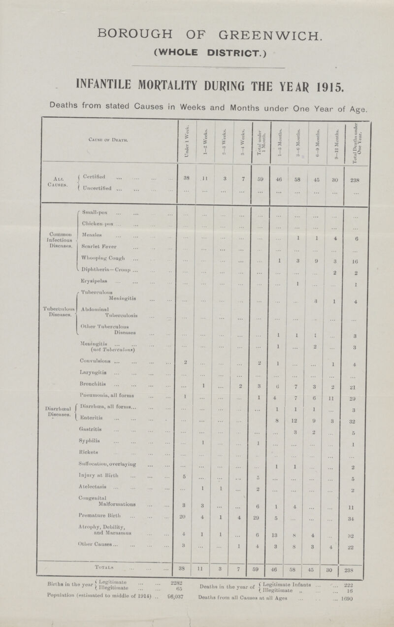 BOROUGH OF GREENWICH. (WHOLE DISTRICT.) INFANTILE MORTALITY DURING THE YEAR 1915. Deaths from stated Causes in Weeks and Months under One Year of Age. Cause of Death. Under 1 Week. 1—2 Weeks. 2—3 Weeks. 3—4 Weeks. Total under 1 Month. 1—3 Months. 3—(5 Months. 6—9 Months. 9—12 Months. Total Deaths under One Year. All Causes. Certified 38 11 3 7 59 46 58 45 30 238 Uncertified ... ... ... ... ... ... ... ... ... ... Common Infectious Diseases. Small-pox ... ... ... ... ... ... ... ... ... ... Chicken pox ... ... ... ... ... ... ... ... ... ... Measles ... ... ... ... ... ... 1 1 4 6 Scarlet Fever ... ... ... ... ... ... ... ... ... ... Whooping Cough ... ... ... ... ... 1 3 9 3 16 Diphtheria—Croup ... ... ... ... ... ... ... ... 2 2 Erysipelas ... ... ... ... ... ... 1 ... ... 1 Tuberculous Diseases. Tuberculous Meningitis ... ... ... ... ... ... ... 3 1 4 Abdominal Tuberculosis ... ... ... ... ... ... ... ... ... ... Other Tuberculous Diseases ... ... ... ... ... 1 1 ... ... 3 Meningitis (not Tuberculous) ... ... ... ... ... 1 ... 2 ... 3 Convulsions 2 ... ... ... 2 1 ... ... 1 4 Laryngitis ... ... ... ... ... ... ... ... ... ... Bronchitis ... 1 ... 2 3 6 7 3 2 21 Pneumonia, all forms 1 ... ... ... 1 4 7 6 11 29 Diarrhœal Diseases. Diarrhoea, all forms ... ... ... ... ... 1 1 1 ... 3 Enteritis ... ... ... ... ... 8 12 9 3 32 Gastritis ... ... ... ... ... ... 3 2 ... 5 Syphilis ... 1 ... ... 1 ... ... ... ... 1 Rickets ... ... ... ... ... ... ... ... ... ... Suffocation, overlaying ... ... ... ... ... 1 1 ... ... 2 Injury at Birth 5 ... ... ... 5 ... ... ... ... 5 Atelectasis ... 1 1 ... 2 ... ... ... ... 2 Congenital Malformations 3 3 ... ... 6 1 4 ... ... 11 Premature Birth 20 4 1 4 29 5 ... ... ... 34 Atrophy, Debility, and Marasmus 4 1 1 ... 6 13 8 4 ... 32 Other Causes 3 ... ... 1 4 3 8 3 4 22 Totals 38 11 3 7 59 46 58 45 30 238 Births in the year Legitimate 2282 Deaths in the year of Legitimate Infants 222 Illegitimate 65 Illitimate 16 Population (estimated to middle of 1914) 90,037 Deaths from all Causes at all Ages 1690