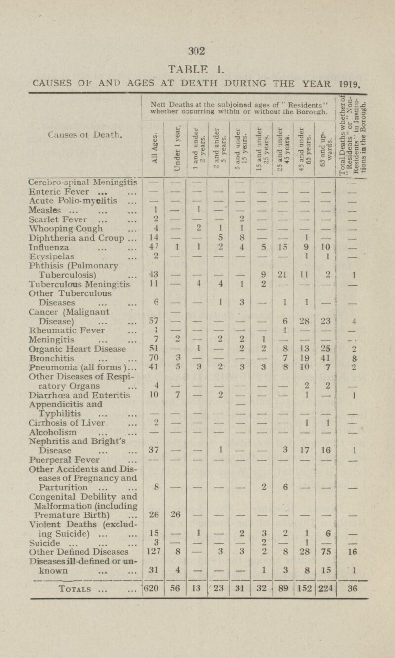 302 TABLE L CAUSES OF AND AGES AT DEATH DURING THE YEAR 1919. Causes of Death. Nett Deaths at the subjoined ages of Residents whether occurring within or without the Borough. Total Deaths whether of Residents or Non Residents in Institu tions in the Borough. All Ages. Under 1 year. 1 and under 2 years. 2 and under 5 years. 5 and under 15 years. 15 and under 25 years. 25 and under 45 years. 45 and under 65 years. 65 and up wards. Cerebrospinal Meningitis - - - - - - - - - - Enteric Fever - - - - - - - - - - Acute Polio-myelitis - - - - - - - - - - Measles 1 — 1 - - - - - - - Scarlet Fever 2 - - - 2 - - - - - Whooping Cough 4 — 2 1 1 - - - - - Diphtheria and Croup 14 — — 5 8 — — 1 — — Influenza 47 1 1 2 4 5 15 9 10 — Erysipelas 2 - - - - - - 1 1 — Phthisis (Pulmonary Tuberculosis) 13 - - - 9 21 11 2 1 Tuberculous Meningitis 11 — 4 4 1 2 — — — — Other Tuberculous Diseases 6 - - 1 3 - 1 1 - - Cancer (Malignant Disease) 57 - - - - - 6 28 23 4 Rheumatic Fever 1 — - - - — 1 — — — Meningitis 7 2 - 2 2 1 — — — - Organic Heart Disease 51 — 1 2 2 8 13 25 2 Bronchitis 70 3 - - - — 7 19 41 8 Pneumonia (all forms) 41 5 3 2 3 3 8 10 7 2 Other Diseases of Respi ratory Organs 4 - - - - - - 2 2 - Diarrhoea and Enteritis 10 7 — 2 — — — 1 — 1 Appendicitis and Typhilitis - - - - — - - - - - Cirrhosis of I.iver 2 — — — — — — 1 1 — Alcoholism — — — — — — — — — - Nephritis and Bright's Disease 37 - - 1 - - 3 17 16 1 Puerperal Fever - - - - - - - - - - Other Accidents and Dis eases of Pregnancy and Parturition 8 - - - - 2 6 - - - Congenital Debility and Malformation (including Premature Birth) 26 26 - - - - - - - - Violent Deaths (exclud ing Suicide) 15 - 1 - 2 3 2 1 6 - Suicide 3 — — — — 2 — 1 — Other Defined Diseases 127 8 — 3 3 2 8 28 75 16 Diseases ill-defined or un known 31 4 - - - 1 3 8 15 1 Totals 620 56 13 23 31 32 89 152 224 36