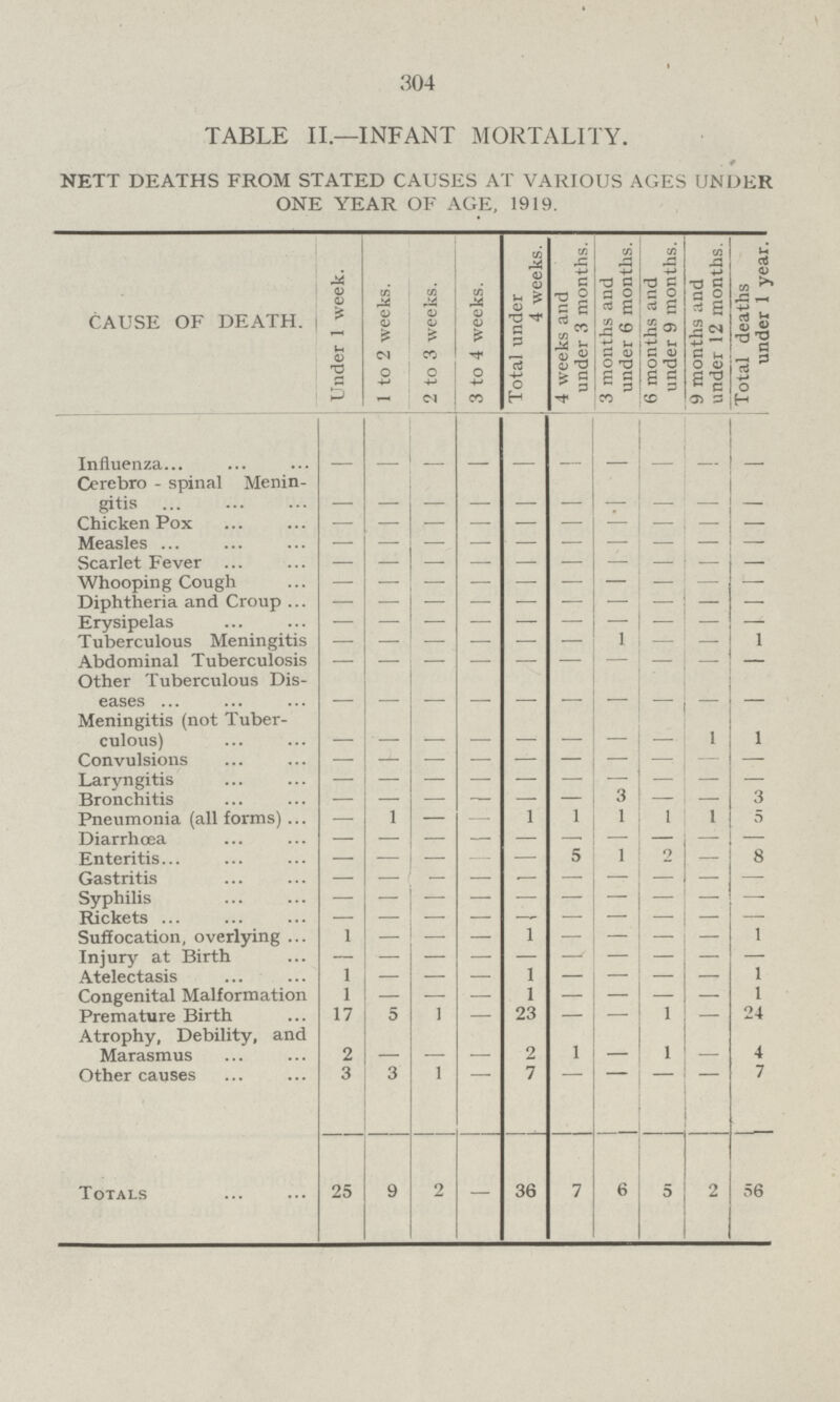 304 TABLE II—INFANT MORTALITY. NETT DEATHS FROM STATED causes at various ages UNDER ONE YEAR of age, 1919. Cause of death. Under 1 week. 1 to 2 weeks. 2 to 3 weeks. 3 to 4 weeks. Total under 4 weeks. 4 weeks and under 3 months. 3 months and under 6 months. 6 months and under 9 months. 9 months and under 12 months. Total deaths under 1 year. Influenza - - - - - - - - - - Cerebro-spinal Menin gitis - - - - - - - - - - Chicken Pox - - - - - - - - - - Measles - - - - - - - - - - Scarlet Fever - - - - - - - - - - Whooping Cough - - - - - - - - - - Diphtheria and Croup - - - - - - - - - - Erysipelas - - - - - - - - - - Tuberculous Meningitis - - - - - - 1 - - 1 Abdominal Tuberculosis - - - - - - - - - - Other Tuberculous Dis eases - - - - - - - - - - Meningitis (not Tuber culous) - - - - - - - - 1 1 Convulsions - - - - - - - - - - Laryngitis - - - - - - - - - - Bronchitis - - - - - - 3 - - 3 Pneumonia (all forms) — 1 — - 1 1 1 1 1 5 Diarrhœa - - - - - - - - - - Enteritis - - - - - 5 1 2 - 8 Gastritis - - - - - - - - - - Syphilis - - - - - - - - - - Rickets - - - - - - - - - - Suffocation, overlying 1 — — - 1 — — — - 1 Injury at Birth — — — - — - — — - - Atelectasis 1 — — - 1 — — — - 1 Congenital Malformation 1 — — - 1 — — — - 1 Premature Birth 17 6 1 - 23 — — 1 - 24 Atrophy, Debility, and Marasmus 2 - - - 2 1 - 1 - 4 Other causes 3 3 1 - 7 - - - - 7 Totals 25 9 2 — 36 7 6 5 2 56