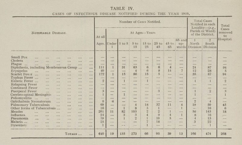 TABLE IV. CASES OF INFECTIOUS DISEASE NOTIFIED DURING THE YEAR 1919. Notifiable Disease. Number of Cases Notified. Total Cases Notified in each Locality—(e.g., Parish or Ward) of the District. Total Cases removed to Hospital. At all Ages. At Ages—Years Under 1 1 to 5 5 to 15 15 to 25 25 to 45 45 to 65 65 and up wards 1 North Division 2 South Division Small Pox - - - - - - - - - - - Cholera — — — — — — — — — — - Plague — — — — — — — — — — — Diphtheria, including Membranous Croup 1ll 1 31 63 6 6 4 — 24 87 94 Erysipelas 40 — — 4 6 9 14 7 12 28 5 Scarlet Fever 122 1 15 86 15 5 — — 35 87 94 Typhus Fever — — — — — — - — — — Enteric Fever 2 — 1 — 1 - — - 1 1 2 Relapsing Fever — — — - — - — — — — — Continued Fever - - - - - - - - - - - Puerperal Fever 3 — — - — 3 — — 1 2 3 Cerebro-spinal Meningitis 1 — 1 - — — — — - — 1 Poliomyelitis — — — - — — — — - — — Ophthalmia Neonatorum 6 6 — — — — — 2 4 — Pulmonary Tuberculosis 69 — — 4 18 32 11 4 19 50 45 Other forms of Tuberculosis 16 — 1 8 5 1 — 1 — 16 6 Measles 201 11 82 103 2 2 1 — 56 145 18 Influenza 24 — 3 3 4 9 4 1 8 16 - Pneumonia 19 - 1 2 1 10 5 — 4 15 — Malaria 25 — — — 7 18 — — 3 22 — Dysentery 1 — — — 1 - - - - 1 — Totals 640 19 135 273 66 95 39 13 166 474 268