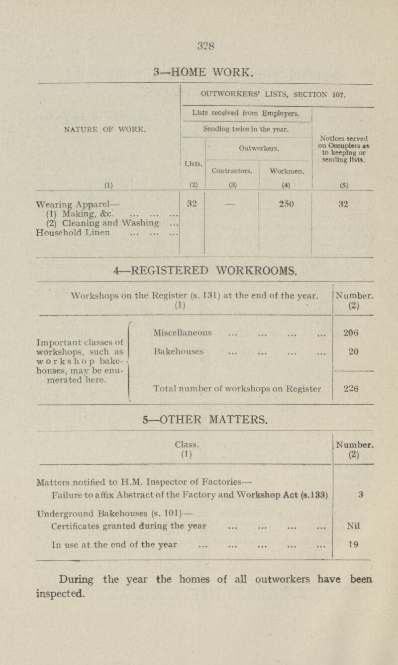 328 3—HOME WORK. NATURE OF WORK. OUTWORKERS' LISTS, SECTION 107. Lists received from Employers. Notices served on Occupier as to keeping or sending lists. Sending twice in the year. Lists. Outworkers. Contractors. Workmen. (1) (2) (3) (4) (5) Wearing Apparel— 32 — 250 32 (1) Making, &c (2) Cleaning and Washing Household Linen 4—REGISTERED WORKROOMS. Workshops on the Register (s. 131) at the end of the year. (1) Number. (2) Important classes of workshops, such as workshop bake- houses, may be enu merated here. Miscellaneous 206 Bakehouses 20 Total number of workshops on Register 226 5—OTHER MATTERS. Class. (1) Number. (2) Matters notified to H.M. Inspector of Factories— Failure to affix Abstract of the Factory and Workshop Act (s. 133) 3 Underground Bakehouses (s. 101)— Certificates granted during the year Nil In use at the end of the year 19 During the year the homes of all outworkers have been inspected.
