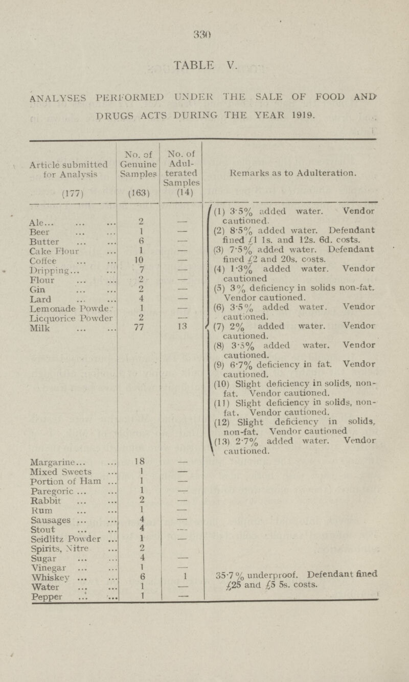 330 TABLE V. ANALYSES PERFORMED UNDER THE SALE OF FOOD AND DRUGS ACTS DURING THE YEAR 1919. Article submitted for Analysis No. of Genuine Samples No. of Adul terated Samples Remarks as to Adulteration. (177) (163) (14) Ale 2 — (1) 3.5% added water. Vendor cautioned. (2) 8 5% added water. Defendant fined £1 1s. and 12s. 6d. costs. (3) 7'5% added water. Defendant fined £2 and 20s. costs. (4) 1.3% added water. Vendor cautioned (5) 3% deficiency in solids non-fat. Vendor cautioned. (6) 35% added water. Vendor cautioned. ( (7) 2% added water. Vendor cautioned. (8) 3.5% added water. Vendor cautioned. (9) 6'7% deficiency in fat. Vendor cautioned. (10) Slight deficiency in solids, non fat. Vendor cautioned. (11) Slight deficiency in solids, non fat. Vendor cautioned. (12) Slight deficiency in solids, non-fat. Vendor cautioned (13) 2 7% added water. Vendor cautioned. Beer 1 — Butter 6 — Cake Flour 1 — Co flee 10 — Dripping. 7 — Flour 2 — Gin 2 — Lard 4 — Lemonade Powde 1 — Licquorice Powder 2 — Milk 77 13 Margarine 18 — Mixed Sweets 1 — Portion of Ham 1 — Paregoric 1 Rabbit 2 — Hum 1 — Sausages 4 — Stout 4 — Seidlitz Powder 1 — Spirits, Nitre 2 — Sugar 4 — Vinegar 1 — Whiskey 6 1 35.7 % underproof. Defendant fined £25 and £5 5s. costs. Water 1 — Pepper 1 —