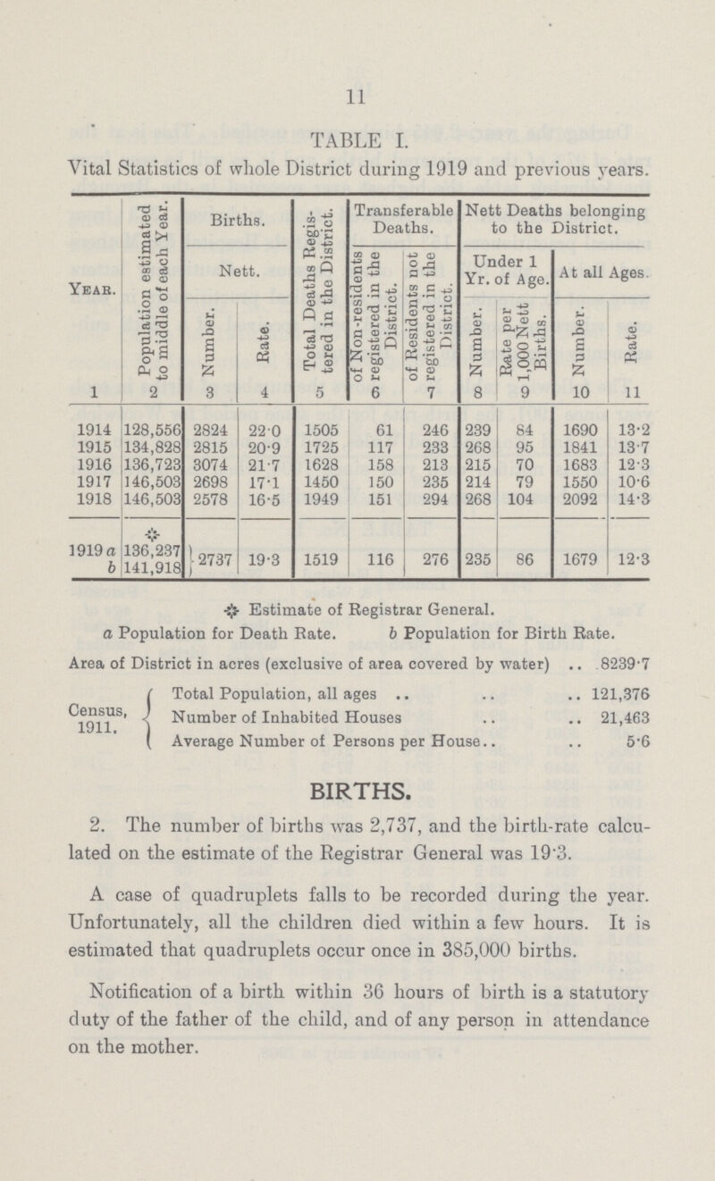 11 TABLE I. Vital Statistics of whole District during 1919 and previous years. Year. Population estimated to middle of each Year. Births. Total Deaths Regis tered in the District. Transferable Deaths. Nett Deaths belonging to the District. Nett. of Non-residents registered in the District. of Residents not registered in the District. Under 1 Yr. of Age. At all Ages. Number. Rate. Number. Rate per 1,000 Nett Births. Number. Rate. 1 2 3 4 5 6 7 8 9 10 11 1914 128,556 2824 22.0 1505 61 246 239 84 1690 13.2 1915 134,828 2815 20.9 1725 117 233 268 95 1841 13.7 1916 136,723 3074 21.7 1628 158 213 215 70 1683 12.3 1917 146,503 2698 17.1 1450 150 235 214 79 1550 10.6 1918 146,503 2578 16.5 1949 151 294 268 104 2092 14.3 1919 a b 136,237 141,918 12737 19.3 1519 116 276 235 86 1679 12.3 *Estimate of Registrar General. a Population for Death Rate. b Population for Birth Rate. Area of District in acres (exclusive of area covered by water) 8239.7 Total Population, all ages 121,376 Census, 1911 Number of Inhabited Houses 21,463 Average Number of Persons per House 5.6 BIRTHS. 2. The number of births was 2,737, and the birth-rate calcu lated on the estimate of the Registrar General was 19'3. A case of quadruplets falls to be recorded during the year. Unfortunately, all the children died within a few hours. It is estimated that quadruplets occur once in 385,000 births. Notification of a birth within 36 hours of birth is a statutory duty of the father of the child, and of any person in attendance on the mother.