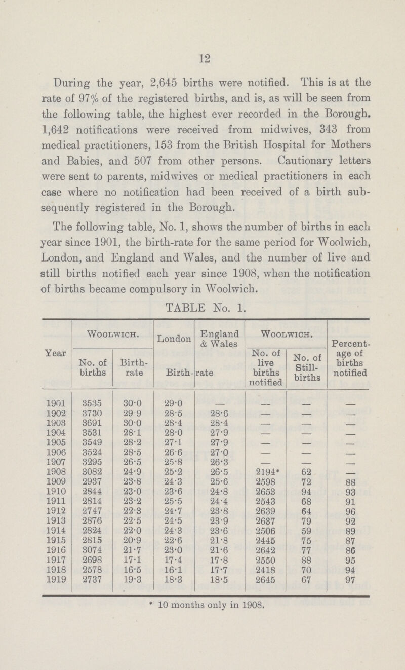 12 During the year, 2,645 births were notified. This is at the rate of 97% of the registered births, and is, as will be seen from the following table, the highest ever recorded in the Borough. 1,642 notifications were received from midwives, 343 from medical practitioners, 153 from the British Hospital for Mothers and Babies, and 507 from other persons. Cautionary letters were sent to parents, midwives or medical practitioners in each case where no notification had been received of a birth sub sequently registered in the Borough. The following table, No. 1, shows the number of births in each year since 1901, the birth-rate for the same period for Woolwich, London, and England and Wales, and the number of live and still births notified each year since 1908, when the notification of births became compulsory in Woolwich. TABLE No. 1. Year Woolwich. London England & Wales Woolwich. Percent age of births notified No. of births Birth rate Birth- rate No. of live births notified No. of Still births 1901 3535 30.0 29.0 - - - - 1902 3730 29.9 28.5 28.6 - - - 1903 3691 30.0 28.4 28.4 - - - 1904 3531 28.1 28.0 27.9 - - - 1905 3549 28.2 27.1 27.9 - - - 1906 3524 28.5 26.6 27.0 - - - 1907 3295 26.5 25.8 26.3 - - - 1908 3082 24.9 25.2 26.5 2194* 62 - 1909 2937 23.8 24.3 25.6 2598 72 88 1910 2844 23.0 23.6 24.8 2653 94 93 1911 2814 23.2 25.5 24.4 2543 68 91 1912 2747 22.3 24.7 23.8 2639 64 96 1913 2876 22.5 24.5 23.9 2637 79 92 1914 2824 22.0 24.3 23.6 2506 59 89 1915 2815 20.9 22.6 21.8 2445 75 87 1916 3074 21.7 23.0 21.6 2642 77 86 1917 2698 17.1 17.4 17.8 2550 88 95 1918 2578 16.5 16.1 17.7 2418 70 94 1919 2737 19.3 18.3 18.5 2645 67 97 *10 months only in 1908.