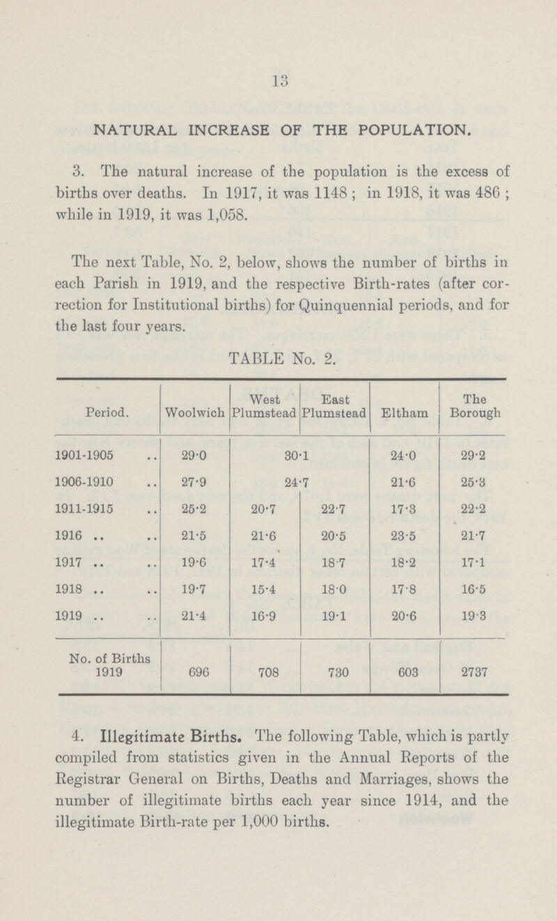 13 NATURAL INCREASE OF THE POPULATION. 3. The natural increase of the population is the excess of births over deaths. In 1917, it was 1148; in 1918, it was 486; while in 1919, it was 1,058. The next Table, No. 2, below, shows the number of births in each Parish in 1919, and the respective Birth-rates (after cor rection for Institutional births) for Quinquennial periods, and for the last four years. TABLE No. 2. Period. Woolwich West Plumstead East Plumstead Eltham The Borough 1901-1905 29.0 30.1 24.0 29.2 1906-1910 27.9 24.7 21.6 25.3 1911-1915 25.2 20.7 22.7 17.3 22.2 1916 21.5 21.6 20.5 23.5 21.7 1917 19.6 17.4 18.7 18.2 17.1 1918 19.7 15.4 18.0 17.8 16.5 1919 21.4 16.9 19.1 20.6 19.3 No. of Births 1919 696 708 730 603 2737 4. Illegitimate Births. The following Table, which is partly compiled from statistics given in the Annual Reports of the Registrar General on Births, Deaths and Marriages, shows the number of illegitimate births each year since 1914, and the illegitimate Birth-rate per 1,000 births.