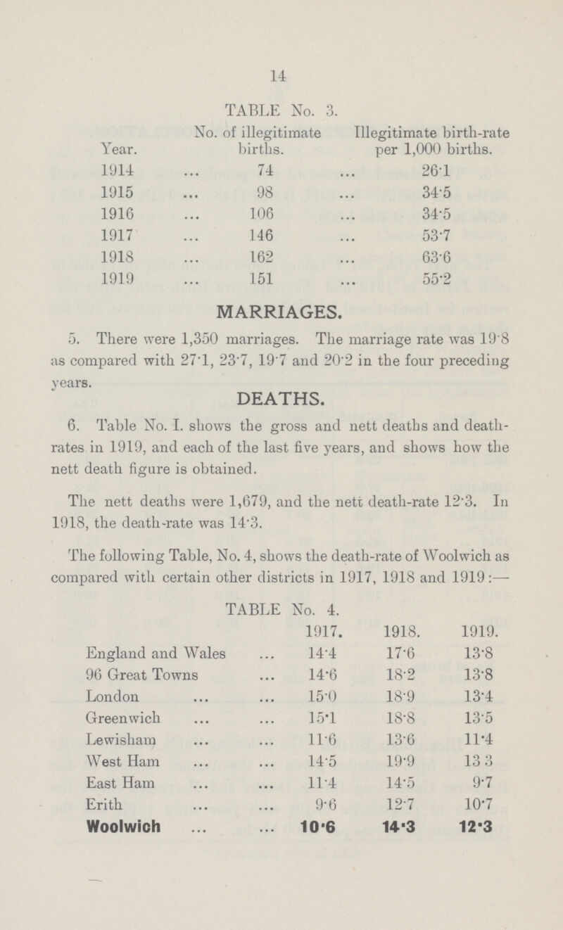 14 TABLE No. 3. Year. No. of illegitimate births. Illegitimate birth-rate per 1,000 births. 1914 74 26.1 1915 98 34.5 1916 106 34.5 1917 146 53.7 1918 162 63.6 1919 151 55.2 MARRIAGES. 5. There were 1,350 marriages. The marriage rate was 19.8 as compared with 27.1, 23.7, 19.7 and 20.2 in the four preceding years. DEATHS. 6. Table No. I. shows the gross and nett deaths and death rates in 1919, and each of the last five years, and shows how the nett death figure is obtained. The nett deaths were 1,679, and the nett death-rate 12.3. In 1918, the death-rate was 14.3. The following Table, No. 4, shows the death-rate of Woolwich as compared with certain other districts in 1917, 1918 and 1919:— TABLE No. 4. 1917. 1918. 1919. England and Wales 14.4 17.6 13.8 96 Great Towns 14.6 18.2 13.8 London 15.0 18.9 13.4 Greenwich 15.1 18.8 13.5 Lewisham 11.6 13.6 11.4 West Ham 14.5 19.9 13.3 East Ham 11.4 14.5 9.7 Erith 9.6 12.7 10.7 Woolwich 10.6 14.3 12.3