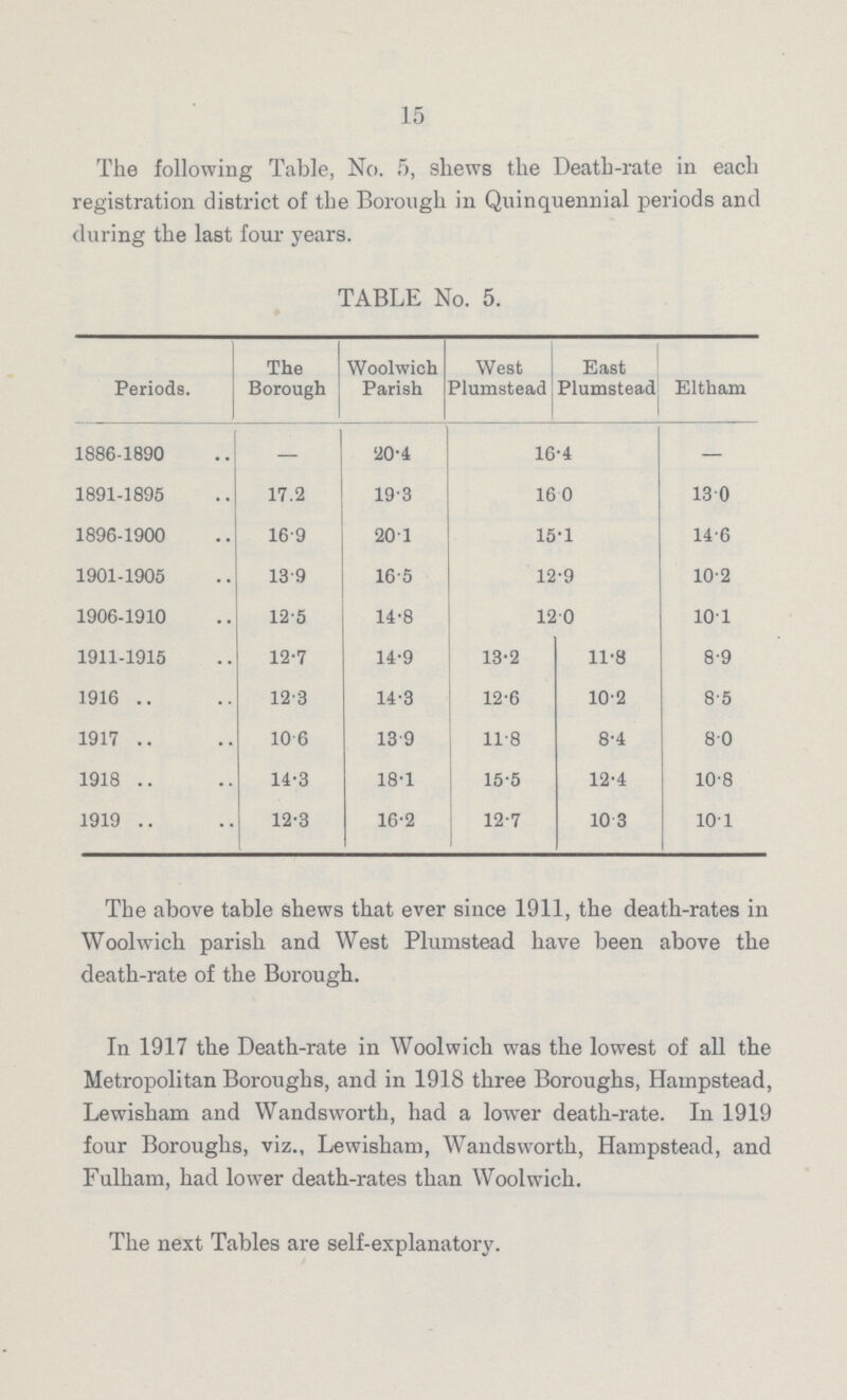 15 The following Table, No. 5, shews the Death-rate in each registration district of the Borough in Quinquennial periods and during the last four years. TABLE No. 5. Periods. The Borough Woolwich Parish West Plumstead East Plumstead Eltham 1886-1890 - 20.4 16.4 - 1891-1895 17.2 19.3 16.0 13.0 1896-1900 16.9 20.1 15.1 14.6 1901-1905 13.9 16.5 12.9 10.2 1906-1910 12.5 14.8 12.0 10.1 1911-1915 12.7 14.9 13.2 11.8 8.9 1916 12.3 14.3 12.6 10.2 8.5 1917 10.6 13.9 11.8 8.4 8.0 1918 14.3 18.1 15.5 12.4 10.8 1919 12.3 16.2 12.7 10.3 10.1 The above table shews that ever since 1911, the death-rates in Woolwich parish and West Plumstead have been above the death-rate of the Borough. In 1917 the Death-rate in Woolwich was the lowest of all the Metropolitan Boroughs, and in 1918 three Boroughs, Hampstead, Lewisham and Wandsworth, had a lower death-rate. In 1919 four Boroughs, viz., Lewisham, Wandsworth, Hampstead, and Fulham, had lower death-rates than Woolwich. The next Tables are self-explanatory.