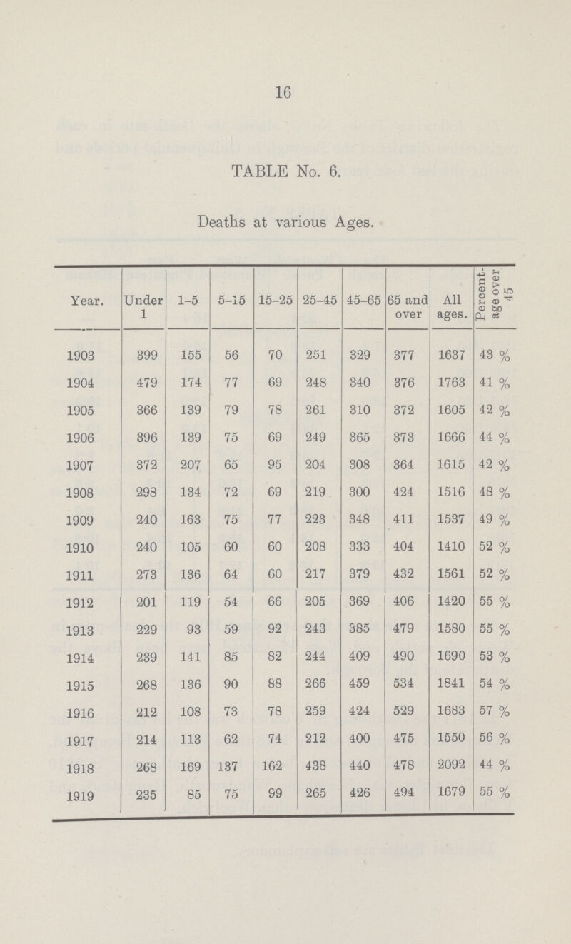16 TABLE No. 6. Deaths at various Ages. Year. Under 1 1-5 5-15 15-25 25-45 45-65 65 and over All ages. Percent age over 45 1903 399 155 56 70 251 329 377 1637 43 % 1904 479 174 77 69 248 340 376 1763 41 % 1905 366 139 79 78 261 310 372 1605 42 % 1906 396 139 75 69 249 365 373 1666 44 % 1907 372 207 65 95 204 308 364 1615 42 % 1908 298 134 72 69 219 300 424 1516 48 % 1909 240 163 75 77 223 348 411 1537 49 % 1910 240 105 60 60 208 333 404 1410 52 % 1911 273 136 64 60 217 379 432 1561 52 % 1912 201 119 54 66 205 369 406 1420 55 % 1913 229 93 59 92 243 385 479 1580 55 % 1914 239 141 85 82 244 409 490 1690 53 % 1915 268 136 90 88 266 459 534 1841 54 % 1916 212 108 73 78 259 424 529 1683 57 % 1917 214 113 62 74 212 400 475 1550 56 % 1918 268 169 137 162 438 440 478 2092 44 % 1919 235 85 75 99 265 426 494 1679 55 %