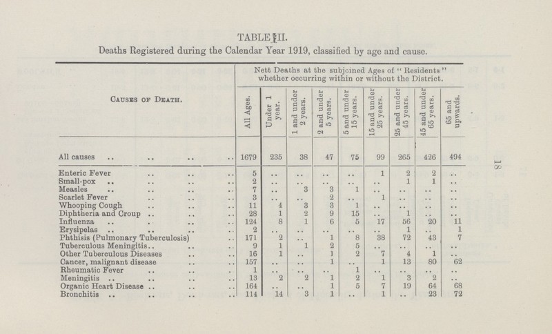 18 TABLE II. Deaths Registered during the Calendar Year 1919, classified by age and cause. Causes op Death. Nett Deaths at the subjoined Ages of Residents whether occurring within or without the District. All Ages. Under 1 year. 1 and under 2 years. 2 and under 5 years. 5 and under 15 years. 15 and under 25 years. 25 and under 45 years. 45 and under 65 years. 65 and upwards. A11 causes 1679 235 38 47 75 99 265 426 494 Enteric Fever 5 .. .. .. .. 1 2 2 .. Small-pox 2 .. .. .. .. .. 1 1 .. Measles 7 .. 3 3 1 .. .. .. .. Scarlet Fever 3 .. .. 2 .. 1 .. .. .. Whooping Cough 11 4 3 3 1 .. .. .. .. Diphtheria and Croup 28 1 2 9 15 .. 1 .. .. Influenza 124 8 1 6 5 17 56 20 11 Erysipelas 2 .. .. .. .. .. 1 .. 1 Phthisis (Pulmonary Tuberculosis) 171 2 .. 1 8 38 72 43 7 Tuberculous Meningitis 9 1 1 2 5 .. .. .. .. Other Tuberculous Diseases 16 1 .. 1 2 7 4 1 .. Cancer, malignant disease 157 .. .. 1 .. 1 13 80 62 Rheumatic Fever 1 .. .. .. 1 .. .. .. .. Meningitis 13 2 2 1 2 1 3 2 .. Organic Heart Disease 164 .. .. 1 5 7 19 64 68 Bronchitis 114 14 3 1 .. 1 .. 23 72