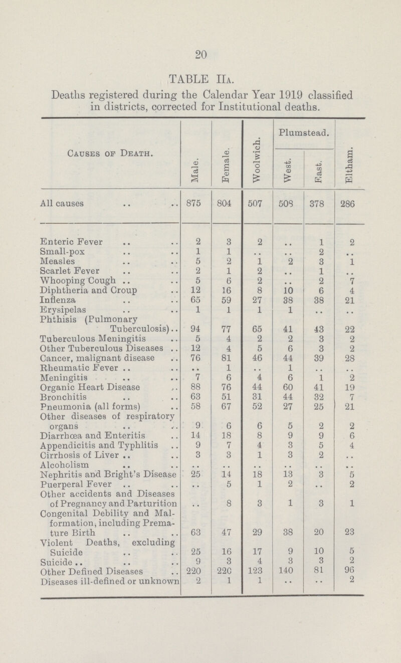 20 TABLE IIA. Deaths registered during the Calendar Year 1919 classified in districts, corrected for Institutional deaths. Causes of Death. Male. Female. Woolwich. Plumstead. Eltham. West. East. All causes 875 804 507 508 378 286 Enteric Fever 2 3 2 .. 1 2 Small-pox 1 1 .. .. 2 .. Measles 5 2 1 2 3 1 Scarlet Fever 2 1 2 .. 1 .. Whooping Cough 5 6 2 .. 2 7 Diphtheria and Croup 12 16 8 10 6 4 Inflenza 65 59 27 38 38 21 Erysipelas 1 1 1 1 .. .. Phthisis (Pulmonary Tuberculosis) 94 77 65 41 43 22 Tuberculous Meningitis 5 4 2 2 3 2 Other Tuberculous Diseases 12 4 5 6 3 2 Cancer, malignant disease 76 81 46 44 39 28 Rheumatic Fever .. 1 .. 1 .. .. Meningitis 7 6 4 6 1 2 Organic Heart Disease 88 76 44 60 41 19 Bronchitis 63 51 31 44 32 7 Pneumonia (all forms) 58 67 52 27 25 21 Other diseases of respiratory organs 9 6 6 5 2 2 Diarrhœa and Enteritis 14 18 8 9 9 6 Appendicitis and Typhlitis 9 7 4 3 5 4 Cirrhosis of Liver 3 3 1 3 2 .. Alcoholism .. .. .. .. .. .. Nephritis and Bright's Disease 25 14 18 13 3 5 Puerperal Fever .. 5 1 2 .. 2 Other accidents and Diseases of Pregnancy and Parturition .. 8 3 1 3 1 Congenital Debility and Mal formation, including Prema ture Birth 63 47 29 38 20 23 Violent Deaths, excluding Suicide 25 16 17 9 10 5 Suicide 9 3 4 3 3 2 Other Defined Diseases 220 220 123 140 81 96 Diseases ill-defined or unknown 2 1 1 .. .. 2