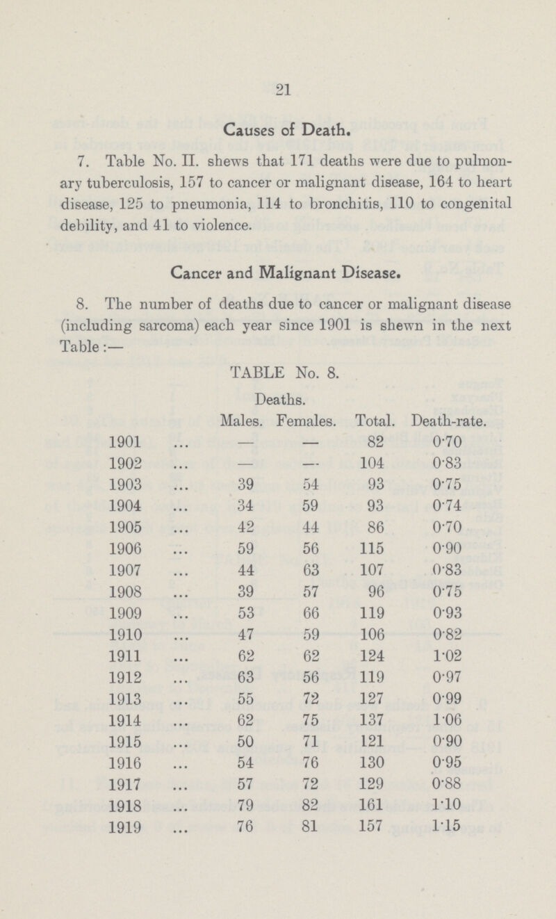 21 Causes of Death. 7. Table No. II. shews that 171 deaths were due to pulmon ary tuberculosis, 157 to cancer or malignant disease, 164 to heart disease, 125 to pneumonia, 114 to bronchitis, 110 to congenital debility, and 41 to violence. Cancer and Malignant Disease. 8. The number of deaths due to cancer or malignant disease (including sarcoma) each year since 1901 is shewn in the next Table:- TABLE No. 8. Deaths. Total. Death-rate. Males. Females. 1901 - - 82 0.70 1902 - - 104 0.83 1903 39 54 93 0.75 1904 34 59 93 0.74 1905 42 44 86 0.70 1906 59 56 115 0.90 1907 44 63 107 0.83 1908 39 57 96 0.75 1909 53 66 119 0.93 1910 47 59 106 0.82 1911 62 62 124 1.02 1912 63 56 119 0.97 1913 55 72 127 0.99 1914 62 75 137 1.06 1915 50 71 121 0.90 1916 54 76 130 0.95 1917 57 72 129 0.88 1918 79 82 161 1.10 1919 76 81 157 1.15