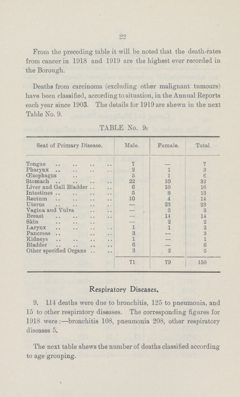 22 From the preceding table it will be noted that the death-rates from cancer in 1918 and 1919 are the highest ever recorded in the Borough. Deaths from carcinoma (excluding other malignant tumours) have been classified, according to situation, in the Annual Reports each year since 1903. The details for 1919 are shewn in the next Table No. 9. TABLE No. 9. Seat of Primary Disease. Male. Female. Total. Tongue 7 - 7 Pharynx 2 1 3 Œsophagus 5 1 6 Stomach 22 10 32 Liver and Gall Bladder 6 10 16 Intestines 5 8 13 Rectum 10 4 14 Uterus - 23 23 Vagina and Vulva - 3 3 Breast - 14 14 Skin - 2 2 Larynx 1 1 2 Pancreas 3 - 3 Kidneys 1 - 1 Bladder 6 - 6 Other specified Organs 3 2 5 71 79 150 Respiratory Diseases. 9. 114 deaths were due to bronchitis, 125 to pneumonia, and 15 to other respiratory diseases. The corresponding figures for 1918 were:—bronchitis 108, pneumonia 208, other respiratory diseases 5. The next table shews the number of deaths classified according to age grouping.