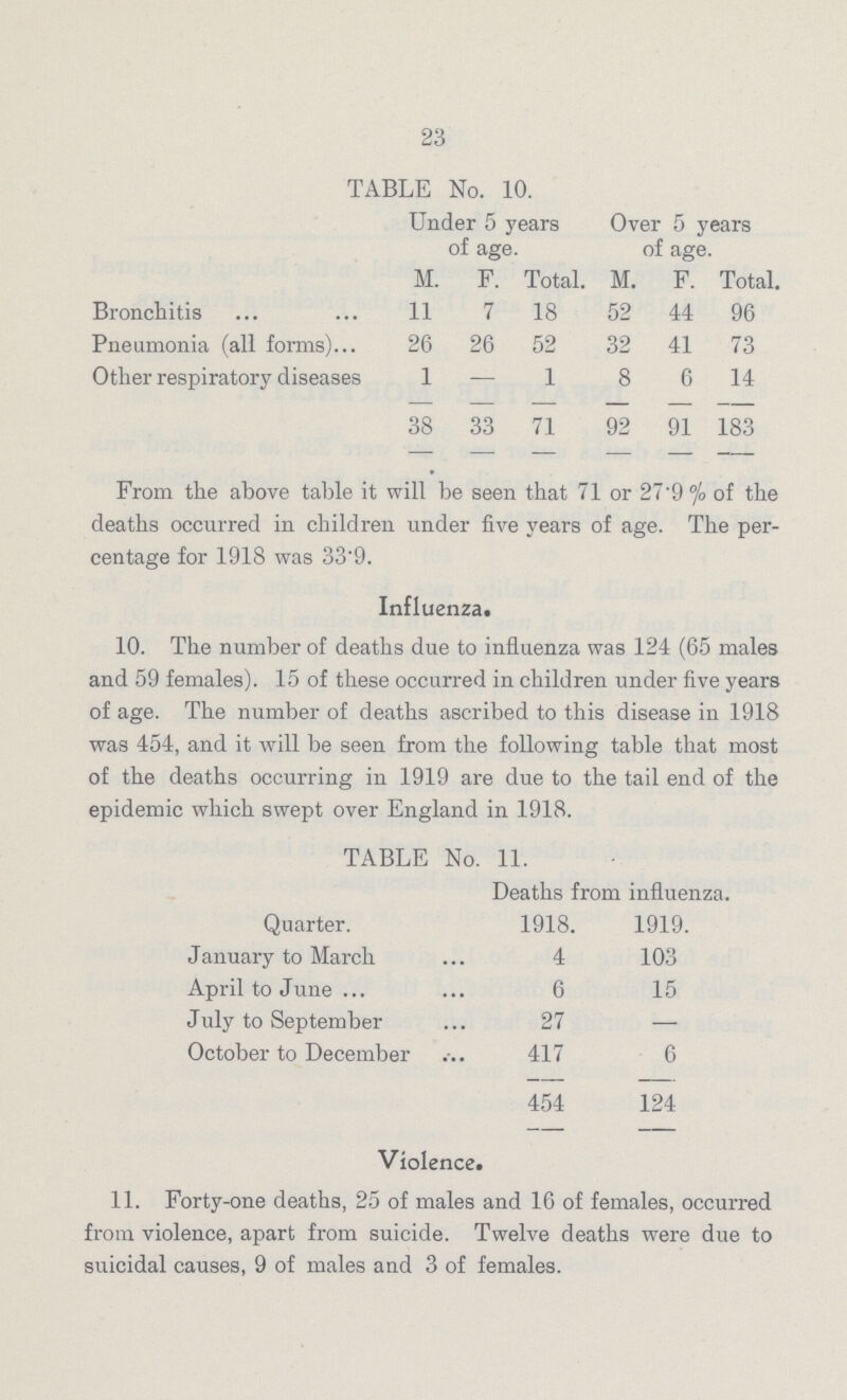 23 TABLE No. 10. Under 5 years of age. Over 5 years of age. M. F. Total. M. F. Total. Bronchitis 11 7 18 52 44 96 Pneumonia (all forms) 26 26 52 32 41 73 Other respiratory diseases 1 — 1 8 6 14 38 33 71 92 91 183 From the above table it will be seen that 71 or 27.9% of the deaths occurred in children under five years of age. The per centage for 1918 was 33.9. Influenza. 10. The number of deaths due to influenza was 124 (65 males and 59 females). 15 of these occurred in children under five years of age. The number of deaths ascribed to this disease in 1918 was 454, and it will be seen from the following table that most of the deaths occurring in 1919 are due to the tail end of the epidemic which swept over England in 1918. TABLE No. 11. Quarter. Deaths from influenza. 1918. 1919. January to March 4 103 April to June 6 15 July to September 27 - October to December 417 6 454 124 Violence. 11. Forty-one deaths, 25 of males and 16 of females, occurred from violence, apart from suicide. Twelve deaths were due to suicidal causes, 9 of males and 3 of females.
