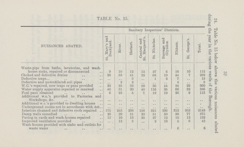 32 24. Table No. 15 below shows the various nuisances abated during the year in the various wards of the Borough. TABLE No. 15. NUISANCES ABATED. Sanitary Inspectors' Districts. St. Mary's and Dockyard. River. Herbert. Central and St. Margaret's. St. Nicholas. Burrage and Glyndon Eltham. |St. George's. Total. Waste-pipe from baths, lavatories, and wash house sinks, repaired or disconnected 9 10 12 12 37 6 16 10 112 Choked and defective drains 28 53 41 32 68 19 44 7 292 Defective traps .. .. 3 .. 1 2 7 .. 13 Defective and unventilated soil pipes .. 2 2 .. .. .. 4 .. 8 W.G.'s repaired, new traps or pans provided 30 25 33 29 36 44 34 29 360 Water supply apparatus repaired or renewed 46 31 20 40 116 35 66 32 386 Foul pans cleansed 6 22 5 7 19 19 26 9 113 Additional w.c.'s provided to Factories and Workshops, &c. .. .. .. .. .. .. .. .. .. Additional w.c.'s provided to dwelling houses .. .. .. .. .. .. .. .. .. Underground rooms not in accordance with Act .. .. .. .. .. .. .. .. .. Interiors cleansed and defective roofs repaired 175 245 238 158 321 336 313 363 2149 Damp walls remedied 20 59 51 20 51 59 38 77 375 Paving in yards and wash-houses repaired 12 10 13 20 37 12 15 13 132 Improved ventilation provided .. 12 2 .. 2 16 5 6 43 Wash-houses provided with sinks and outlets for waste water .. .. .. .. .. .. 6 .. 6