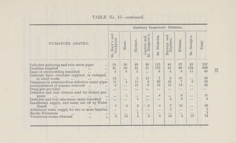 33 TABLE No. 15—continued. NUISANCES ABATED. Sanitary Inspectors' Districts. St. Mary's and Dockyard. River. Herbert. Central and St. Margaret's. St. Nicholas. Burrage and Glyndon. Eltham. St. George's. Total. Defective guttering and rain-water pipes 35 20 23 26 113 40 37 23 317 Dustbins supplied 21 80 21 51 170 43 90 133 609 Cases of overcrowding remedied 4 8 5 .. 8 4 9 11 48 Deficient light—windows supplied, or enlarged, or other works 12 .. 1 11 1 2 16 .. 43 Dampness in premises from defective water pipes 11 4 11 3 22 16 7 6 80 Accumulations of manure removed 6 .. 17 6 15 11 12 .. 66 Dung pits provided .. .. .. .. .. .. .. .. .. Defective and foul cisterns used for dietary pur poses .. 1 .. .. 4 .. 6 .. 11 Defective and foul rain-water tanks remedied .. .. 1 .. .. 1 2 .. 4 Insufficient supply, and water cut off by Water Board 7 8 3 6 4 7 14 .. 49 Additional water supply for two or more families .. .. .. .. .. 1 .. .. 1 Smoke Nuisances .. .. 1 .. .. .. .. .. 1 Verminous rooms cleansed 9 13 5 5 6 14 9 13 74