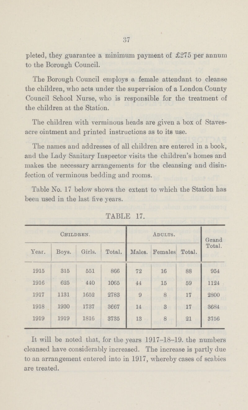 37 pleted, they guarantee a minimum payment of £275 per annum to the Borough Council. The Borough Council employs a female attendant to cleanse the children, who acts under the supervision of a London County Council School Nurse, who is responsible for the treatment of the children at the Station. The children with verminous heads are given a box of Staves acre ointment and printed instructions as to its use. The names and addresses of all children are entered in a book, and the Lady Sanitary Inspector visits the children's homes and makes the necessary arrangements for the cleansing and disin fection of verminous bedding and rooms. Table No. 17 below shows the extent to which the Station has been used in the last five years. TABLE 17. Children. Adults. Grand Total. Year. Boys. Girls. Total. Males. Females Total. 1915 315 551 866 72 16 88 954 1916 625 440 1065 44 15 59 1124 1917 1131 1652 2783 9 8 17 2800 1918 1930 1737 3667 14 3 17 3684 1919 1919 1816 3735 13 8 21 3756 It will be noted that, for the years 1917-18-19. the numbers cleansed have considerably increased. The increase is partly due to an arrangement entered into in 1917, whereby cases of scabies are treated.