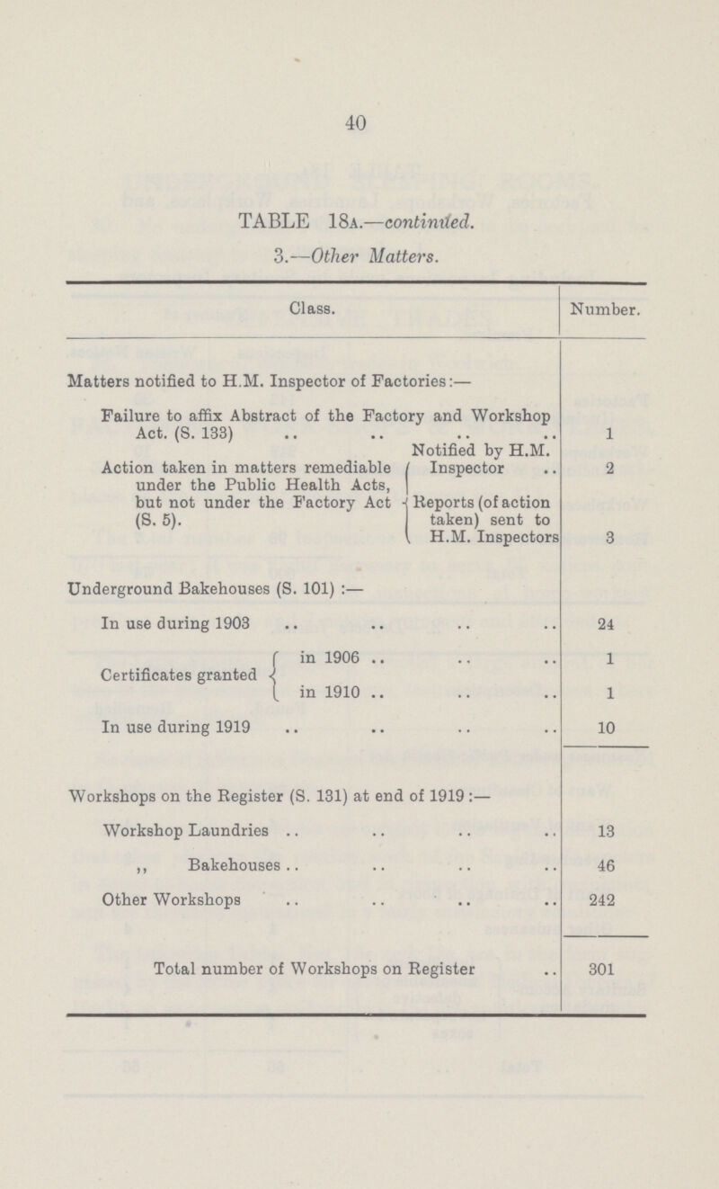40 TABLE 18a.—continiied. 3.—Other Matters. Class. Number. Matters notified to H.M. Inspector of Factories:— Failure to affix Abstract of the Factory and Workshop Act. (S. 133) 1 Action taken in matters remediable under the Public Health Acts, but not under the Factory Act (S. 5). Notified by H.M. Inspector 2 Reports (of action taken) sent to H.M. Inspectors 3 Underground Bakehouses (S. 101) :— In use during 1903 24 Certificates granted in 1906 1 in 1910 1 In use during 1919 10 Workshops on the Register (S. 131) at end of 1919:— Workshop Laundries 13 „ Bakehouses 46 Other Workshops 242 Total number of Workshops on Register 301