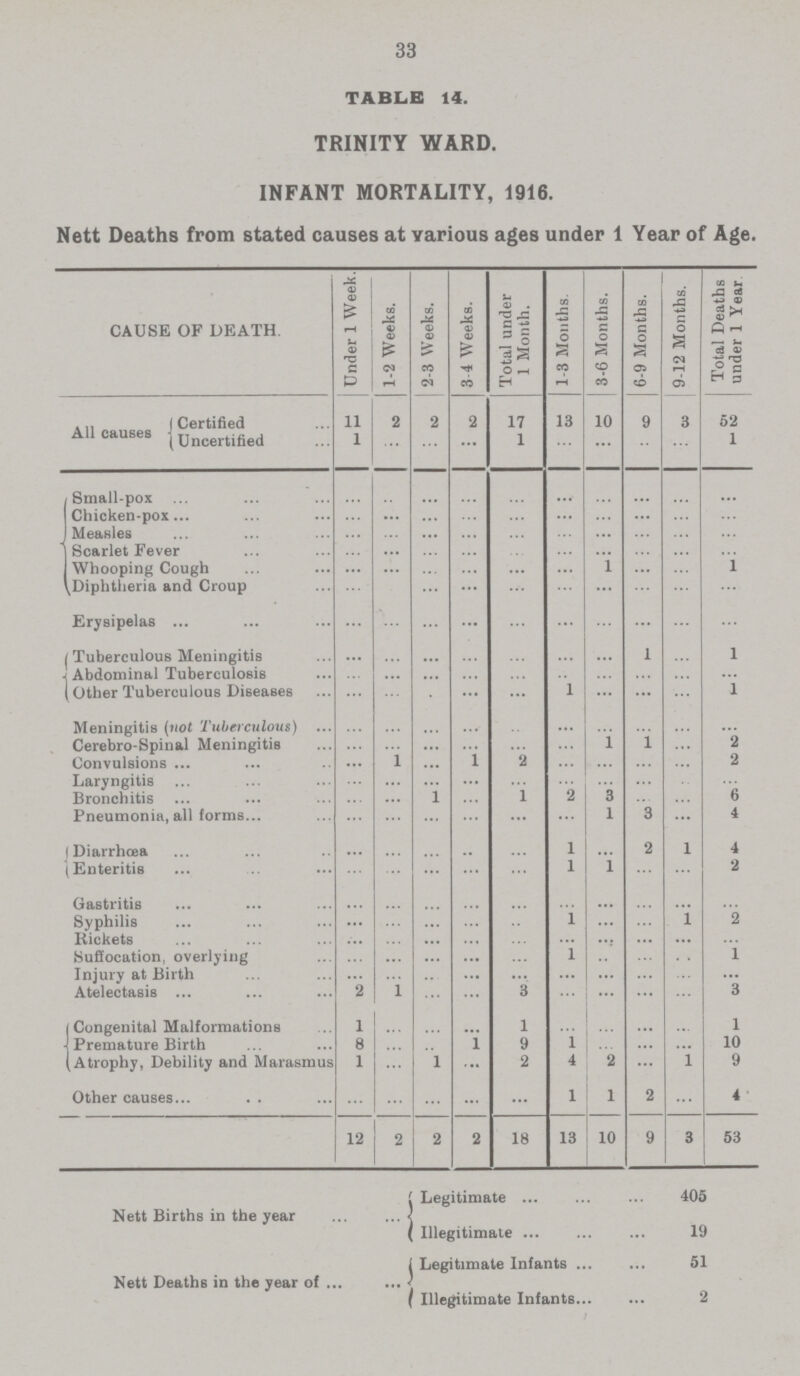 33 TABLE 14. TRINITY WARD. INFANT MORTALITY, 1916. Nett Deaths from stated causes at various ages under 1 Year of Age. CAUSE OF DEATH. Under 1 Week. 1-2 Weeks. 2-3 Weeks. 3 4 Weeks. Total under 1 Month. 1-3 Months. 3-6 Months. 6-9 Months. 9-12 Months. Total Deaths under 1 Year. All causes Certified 11 2 2 2 17 13 10 9 3 52 Uncertified 1 ... ... ... 1 ... ... ... ... 1 Small-pox ... ... ... ... ... ... ... ... ... ... Chicken-pox ... ... ... ... ... ... ... ... ... ... Measles ... ... ... ... ... ... ... ... ... ... Scarlet Fever ... ... ... ... ... ... ... ... ... ... Whooping Cough ... ... ... ... ... ... 1 ... ... 1 Diphtheria and Croup ... ... ... ... ... ... ... ... ... ... Erysipelas ... ... ... ... ... ... ... ... ... ... Tuberculous Meningitis ... ... ... ... ... ... ... 1 ... 1 Abdominal Tuberculosis ... ... ... ... ... ... ... ... ... ... Other Tuberculous Diseases ... ... ... ... ... 1 ... ... ... 1 Meningitis (not Tuberculous) ... ... ... ... ... ... ... ... ... ... Cerebro-Spinal Meningitis ... ... ... ... ... ... 1 1 ... 2 Convulsions ... ... ... 1 2 ... ... ... ... 2 Laryngitis ... ... ... ... ... ... ... ... ... ... Bronchitis ... ... 1 ... 1 2 3 ... ... 6 Pneumonia, all forms ... ... ... ... ... ... 1 3 ... 4 Diarrhœa ... ... ... ... ... 1 ... 2 1 4 Enteritis ... ... ... ... ... 1 1 ... ... 2 Gastritis ... ... ... ... ... ... ... ... ... ... Syphilis ... ... ... ... ... 1 ... ... 1 2 Rickets ... ... ... ... ... ... ... ... ... ... Suffocation, overlying ... ... ... ... ... 1 ... ... ... 1 Injury at Birth ... ... ... ... ... ... ... ... ... ... Atelectasis 2 1 ... ... 3 ... ... ... ... 3 Congenital Malformations 1 ... ... ... 1 ... ... ... ... 1 Premature Birth 8 ... ... 1 9 1 ... ... ... 10 Atrophy, Debility and Marasmus 1 ... 1 ... 2 4 2 ... 1 9 Other causes ... ... ... ... ... l 1 2 ... 4 12 2 2 2 18 13 10 9 3 53 Legitimate 405 Nett Births in the year Illegitimate 19 Legitimate Infants 51 Nett Deaths in the year of ( Illegitimate Infants 2