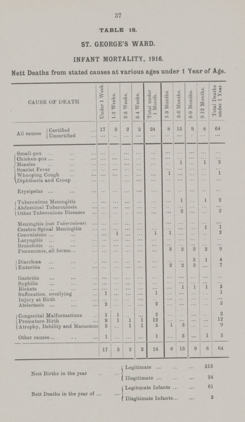 37 TABLE 18. ST. GEORGE'S WARD. INFANT MORTALITY, 1916. Nett Deaths from stated causes at various ages under 1 Year of Age. CAUSE OF DEATH. Under 1 Week. 1-2 Weeks. 2-3 Weeks. 3-4 Weeks. Total under 1 Month. 1-3 Months. 3-6 Months. 6-9 Months. 9-12 Months. Total Deaths under 1 Year. All causes Certified 17 3 2 2 24 8 15 9 8 64 Uncertified ... ... ... ... ... ... ... ... ... ... Small-pox ... ... ... ... ... ... ... ... ... ... Chicken-pox ... ... ... ... ... ... ... ... ... ... Measles ... ... ... ... ... ... ... ... 1 2 Scarlet Fever ... ... ... ... ... ... ... ... ... ... Whooping Cough ... ... ... ... ... 1 ... ... ... 1 Diphtheria and Croup ... ... ... ... ... ... ... ... ... ... Erysipelas ... ... ... ... ... ... ... ... ... ... Tuberculous Meningitis ... ... ... ... ... ... 1 ... 1 2 Abdominal Tuberculosis ... ... ... ... ... ... ... ... ... ... Other Tuberculous Diseases ... ... ... ... ... ... 2 ... ... 2 Meningitis (not Tuberculous) ... ... ... ... ... ... ... ... ... ... Cerebro-Spinal Meningitis ... ... ... ... ... ... ... ... 1 1 Convulsions ... 1 ... ... 1 1 ... ... ... 2 Laryngitis ... ... ... ... ... ... ... ... ... ...... Bronchitis ... ... ... ... ... ... ... ... ... ... Pneumonia, all forms ... ... ... ... ... 3 2 '2 2 9 Diarrhœa ... ... ... ... ... ... ... 3 1 4 Enteritis ... ... ... ... ... 2 2 3 ... 7 Gastritis ... ... ... ... ... ... ... ... ... ... Syphilis ... ... ... ... ... ... ... ... ... ... Rickets ... ... ... ... ... ... 1 ... 1 3 Suffocation, overlying 1 ... ... ... 1 ... ... ... ... 1 Injury at Birth ... ... ... ... ... ... ... ... ... ... Atelectasis 2 ... ... ... 2 ... ... ... ... 2 Congenital Malformations 1 1 ... ... 2 ... ... ... ... 2 Premature Birth 9 1 1 1 12 ... ... ... ... 12 Atrophy, Debility and Marasmus 3 ... 1 1 6 1 3 ... ... 9 Other causes 1 ... ... ... 1 ... 3 ... 1 5 17 3 2 2 24 8 15 9 8 64 Legitimate 513 Nett Births in the year Illegitimate 24 Legitimate Infants 61 Nett Deaths in the year of Illegitimate Infants 3