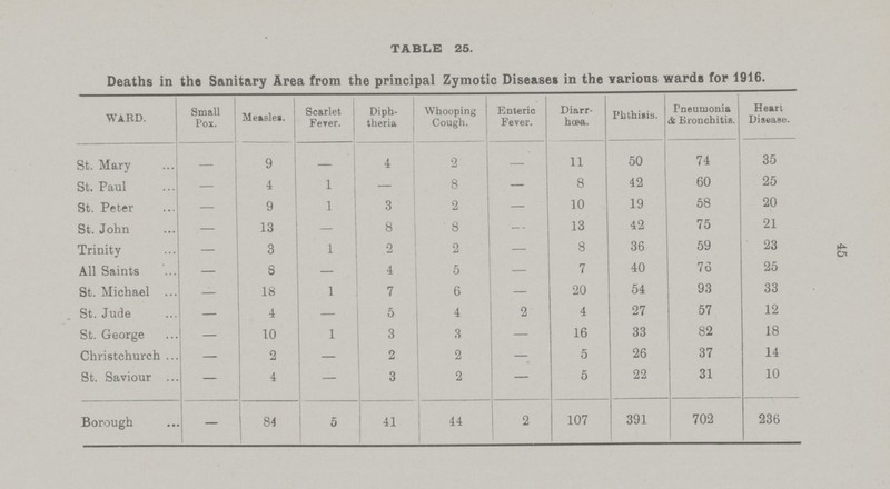 TABLE 25. Deaths in the Sanitary Area from the principal Zymotic Diseases in the Various wards for 1916. WARD. Small Pox. Measles. Scarlet Fever. Diph theria Whooping Cough. Enteric Fever. Diarr hœa. Phthisis. Pneumonia Si Bronchitis. Heart Disease. St. Mary — 9 — 4 2 - 11 50 74 35 St. Paul — 4 1 8 — 8 42 60 25 St. Peter — 9 1 3 2 — 10 19 58 20 St. John — 13 - 8 8 — 13 42 75 21 Trinity — 3 - 2 2 — 8 36 59 23 All Saints — 8 - 4 5 — 7 40 76 25 St. Michael — 18 1 7 6 — 20 54 93 33 St. Jude — 4 — 5 4 2 4 27 57 12 St. George — 10 1 3 3 - 16 33 82 18 Christchurch — 2 — 2 2 - 5 26 37 14 St. Saviour — 4 — 3 2 — 5 22 31 10 Borough - 84 5 41 44 2 107 391 702 236 45